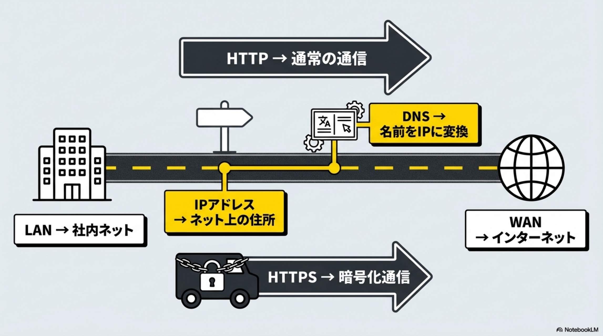 ネットワーク：HTTP→通常の通信、HTTPS→暗号化通信、DNS→名前をIPに変換、IPアドレス→ネット上の住所、LAN→社内ネット、WAN→インターネット