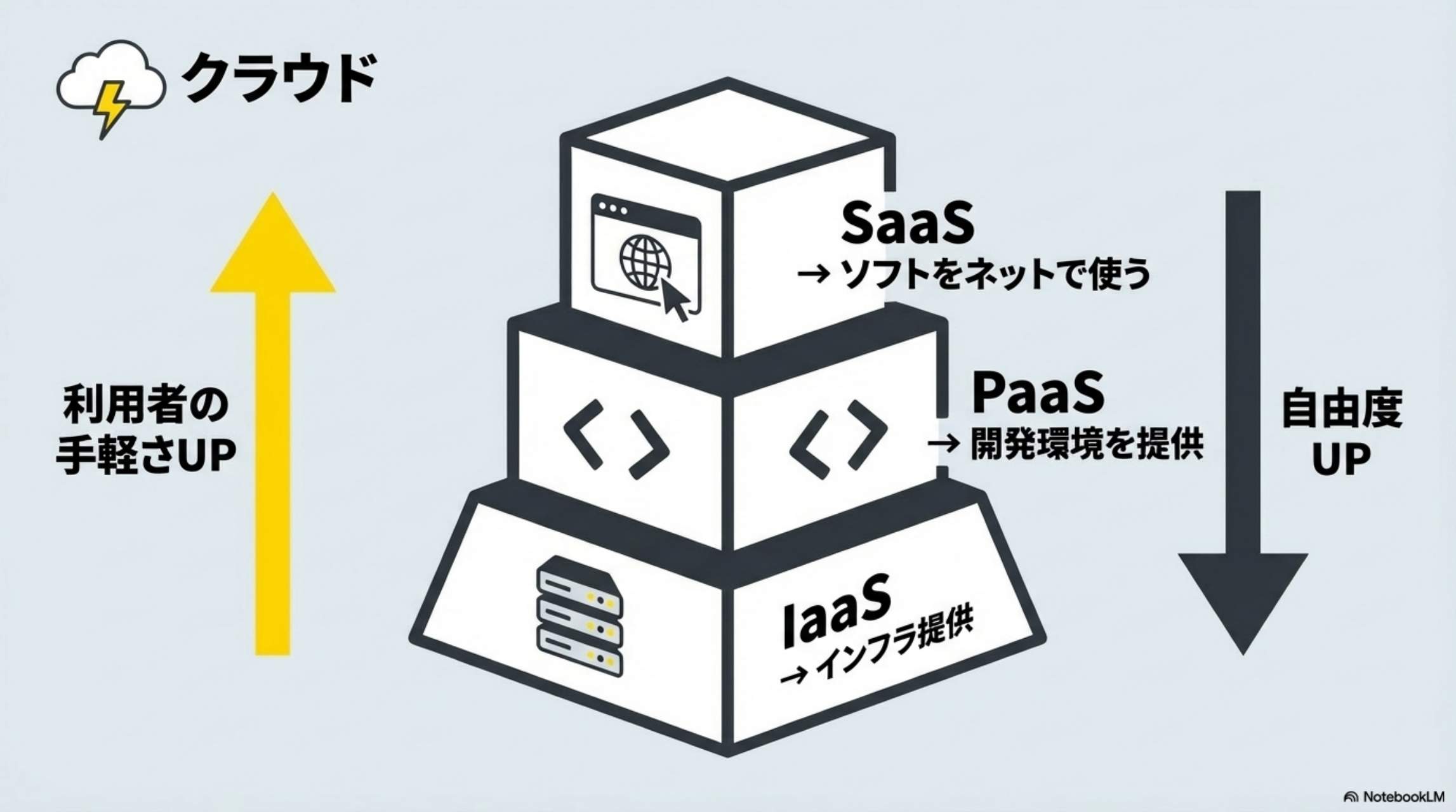 クラウド階層：SaaS→ソフトをネットで使う、PaaS→開発環境を提供、IaaS→インフラ提供