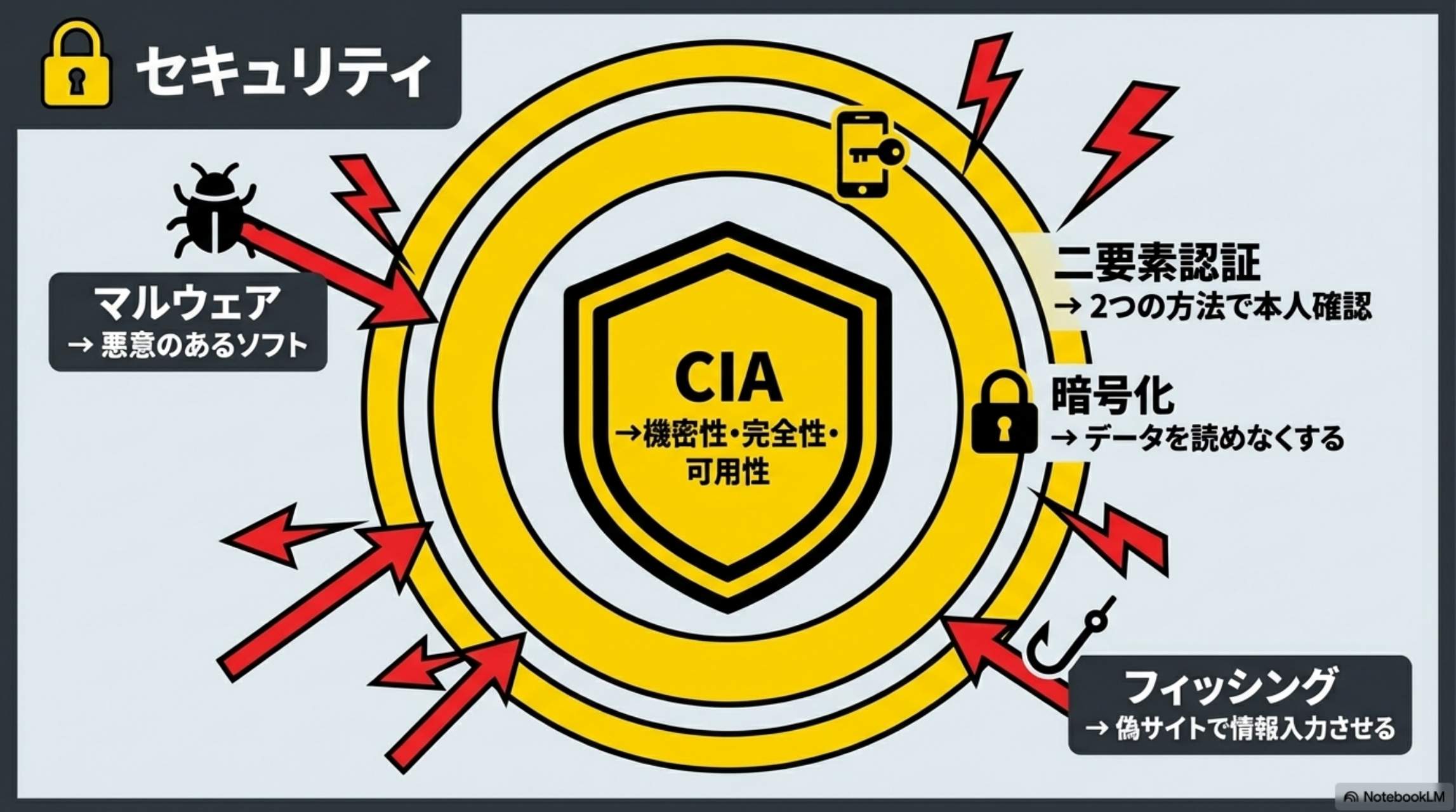 セキュリティ：CIA→機密性・完全性・可用性、マルウェア→悪意のあるソフト、フィッシング→偽サイトで情報入力させる、二要素認証→2つの方法で本人確認、暗号化→データを読めなくする