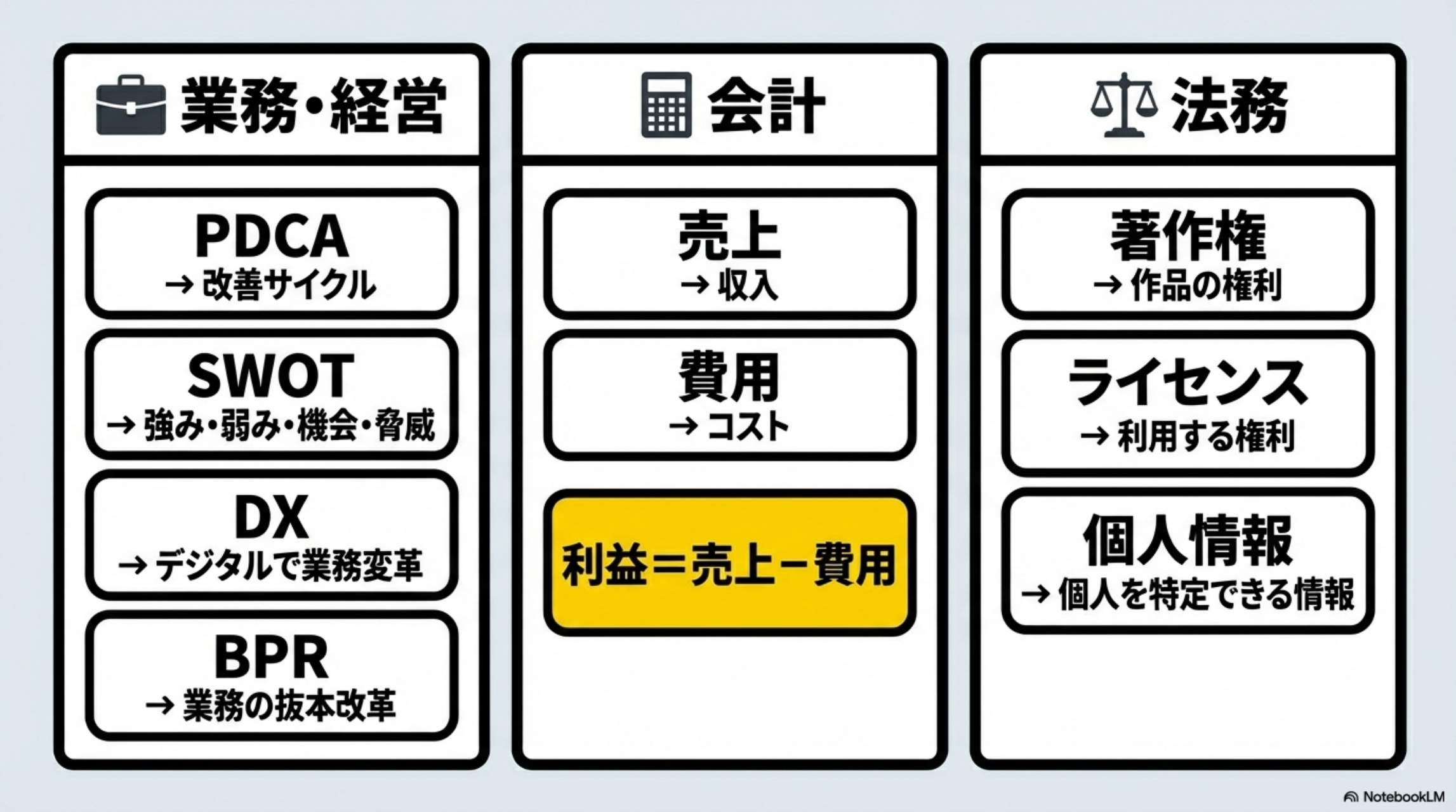 業務・経営：PDCA/SWOT/DX/BPR / 会計：売上/費用/利益＝売上−費用 / 法務：著作権/ライセンス/個人情報