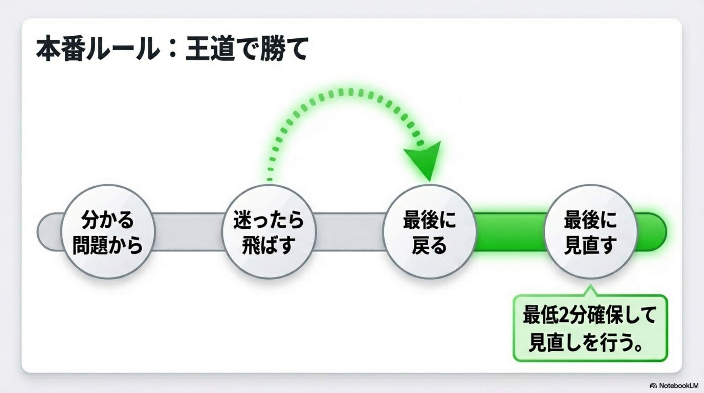 本番ルール：王道で勝て。分かる問題から → 迷ったら飛ばす → 最後に戻る → 最後に見直す（最低2分確保）