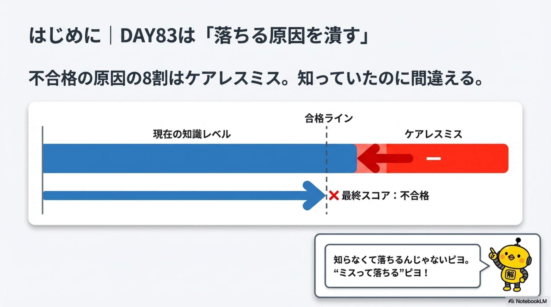 はじめに：不合格の原因の8割はケアレスミス。知っていたのに間違える。現在の知識レベルがケアレスミスで不合格ラインを下回る図