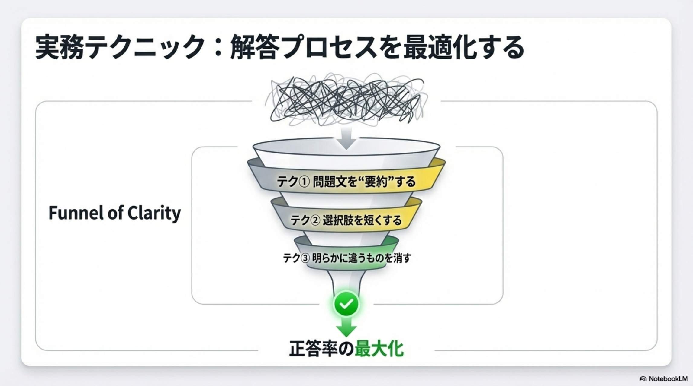 実務テクニック：解答プロセスを最適化する。Funnel of Clarity：テク①問題文を要約 → テク②選択肢を短くする → テク③明らかに違うものを消す → 正答率の最大化