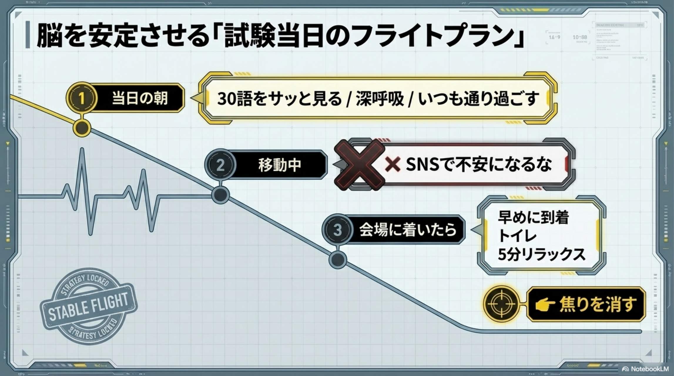 脳を安定させる「試験当日のフライトプラン」①当日の朝：30語をサッと見る/深呼吸/いつも通り過ごす ②移動中：SNSで不安になるな ③会場に着いたら：早めに到着・トイレ・5分リラックス → 焦りを消す