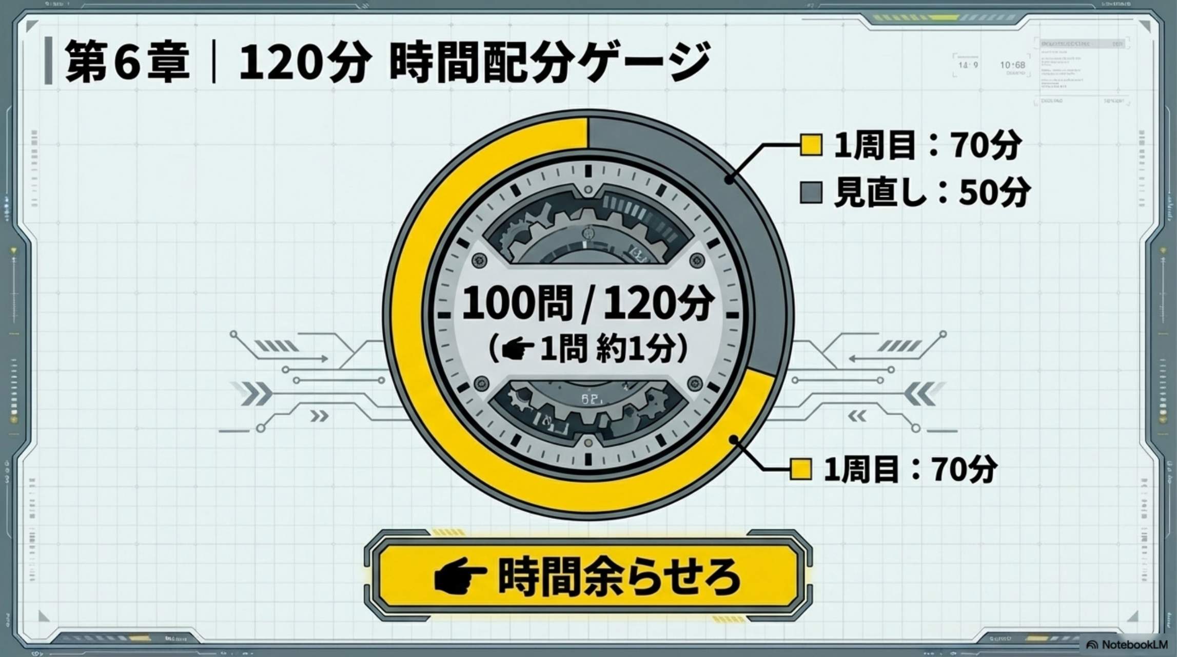 第6章 120分 時間配分ゲージ：100問/120分（1問約1分）。1周目70分・見直し50分 → 時間余らせろ