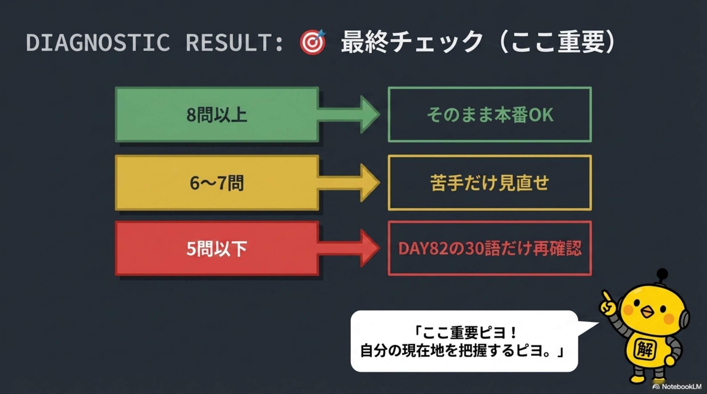 DIAGNOSTIC RESULT: 最終チェック（ここ重要）8問以上→そのまま本番OK / 6〜7問→苦手だけ見直せ / 5問以下→DAY82の30語だけ再確認。ここ重要ピヨ！自分の現在地を把握するピヨ。