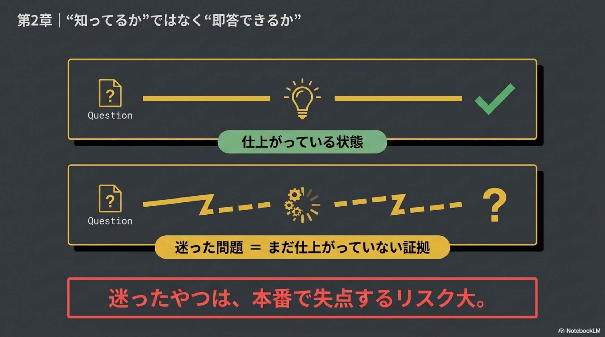 第2章「知ってるか」ではなく「即答できるか」：仕上がっている状態=Question→即答→✓ / 迷った問題=まだ仕上がっていない証拠。迷ったやつは、本番で失点するリスク大。