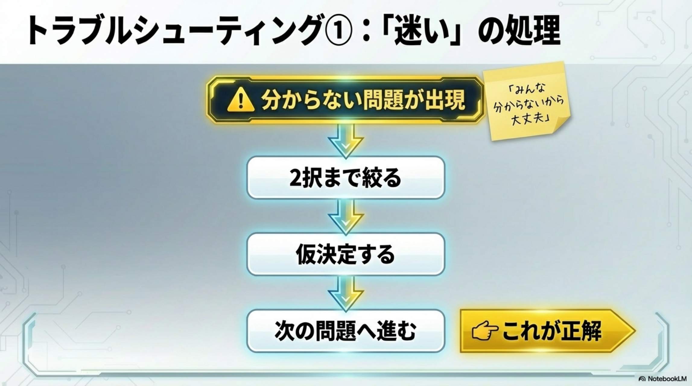 第4章 焦ったときの対処：①一回止まる ②深呼吸（3秒）③次の問題へ → リセット
