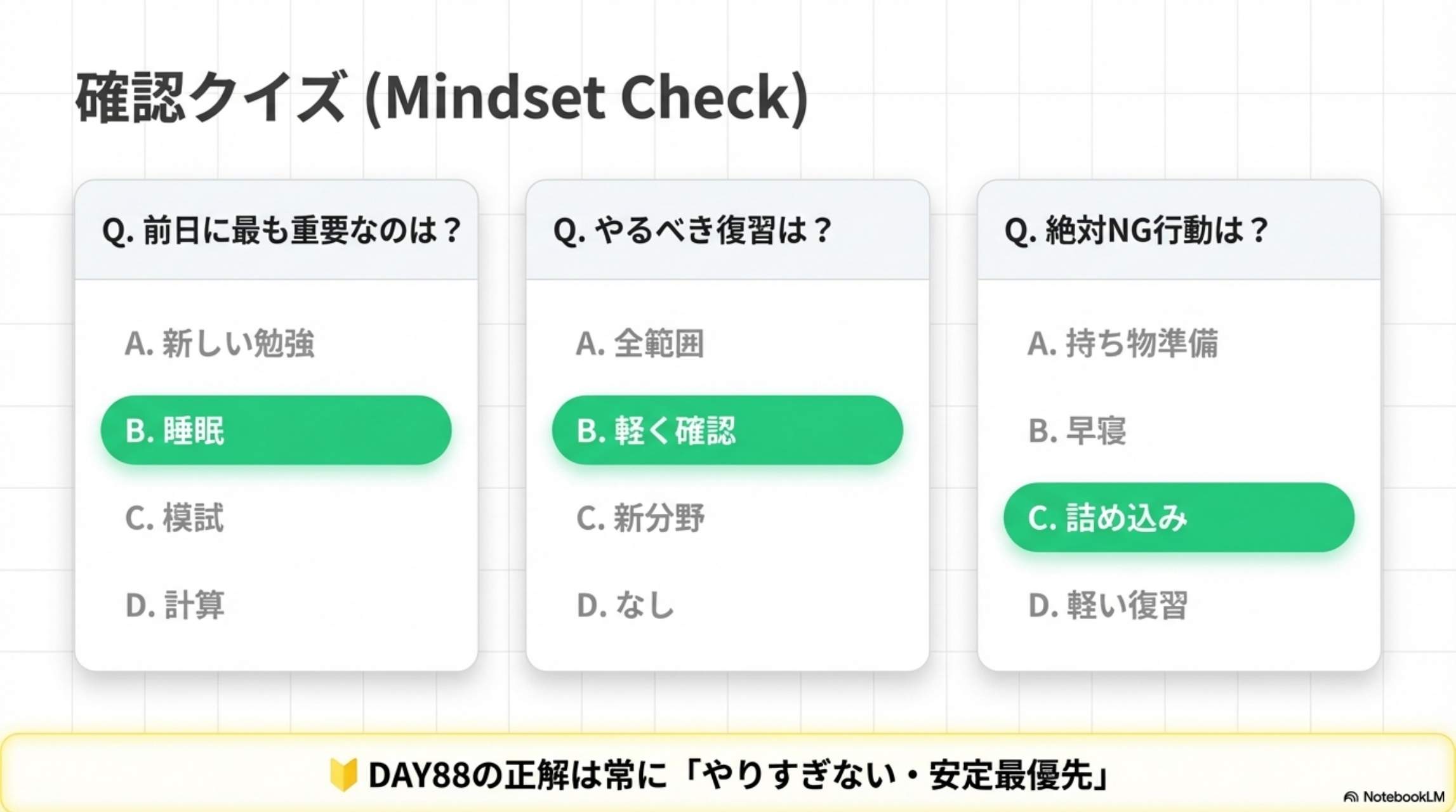 確認クイズ(Mindset Check)：Q前日に最も重要なのは？→B.睡眠 / Qやるべき復習は？→B.軽く確認 / Q絶対NG行動は？→C.詰め込み。DAY88の正解は常に「やりすぎない・安定最優先」