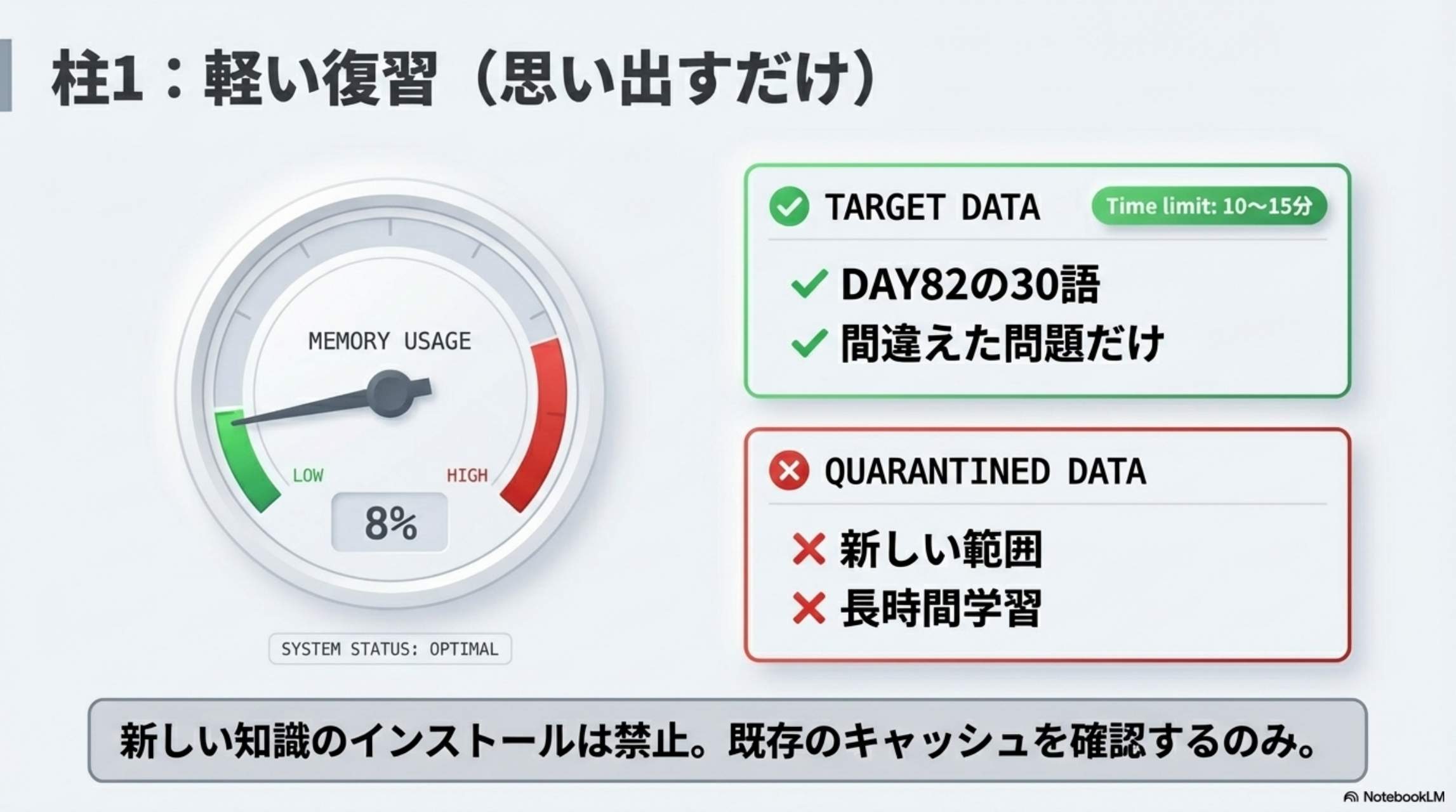 柱1：軽い復習（思い出すだけ）TARGET DATA: DAY82の30語・間違えた問題だけ。制限10〜15分。QUARANTINED: 新しい範囲・長時間学習。新しい知識のインストールは禁止。既存のキャッシュを確認するのみ。