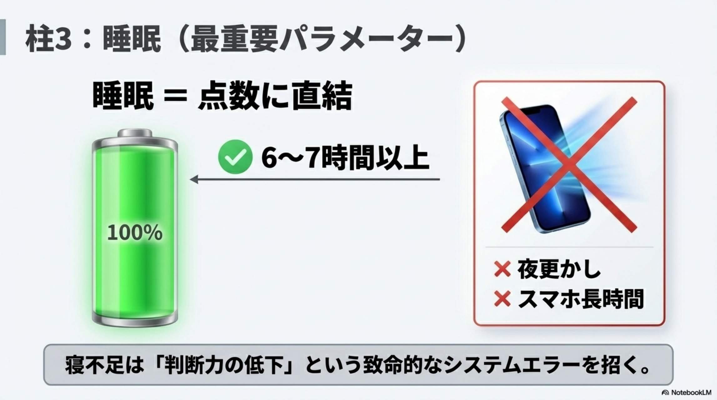柱3：睡眠（最重要パラメーター）睡眠＝点数に直結。6〜7時間以上。×夜更かし ×スマホ長時間。寝不足は「判断力の低下」という致命的なシステムエラーを招く。
