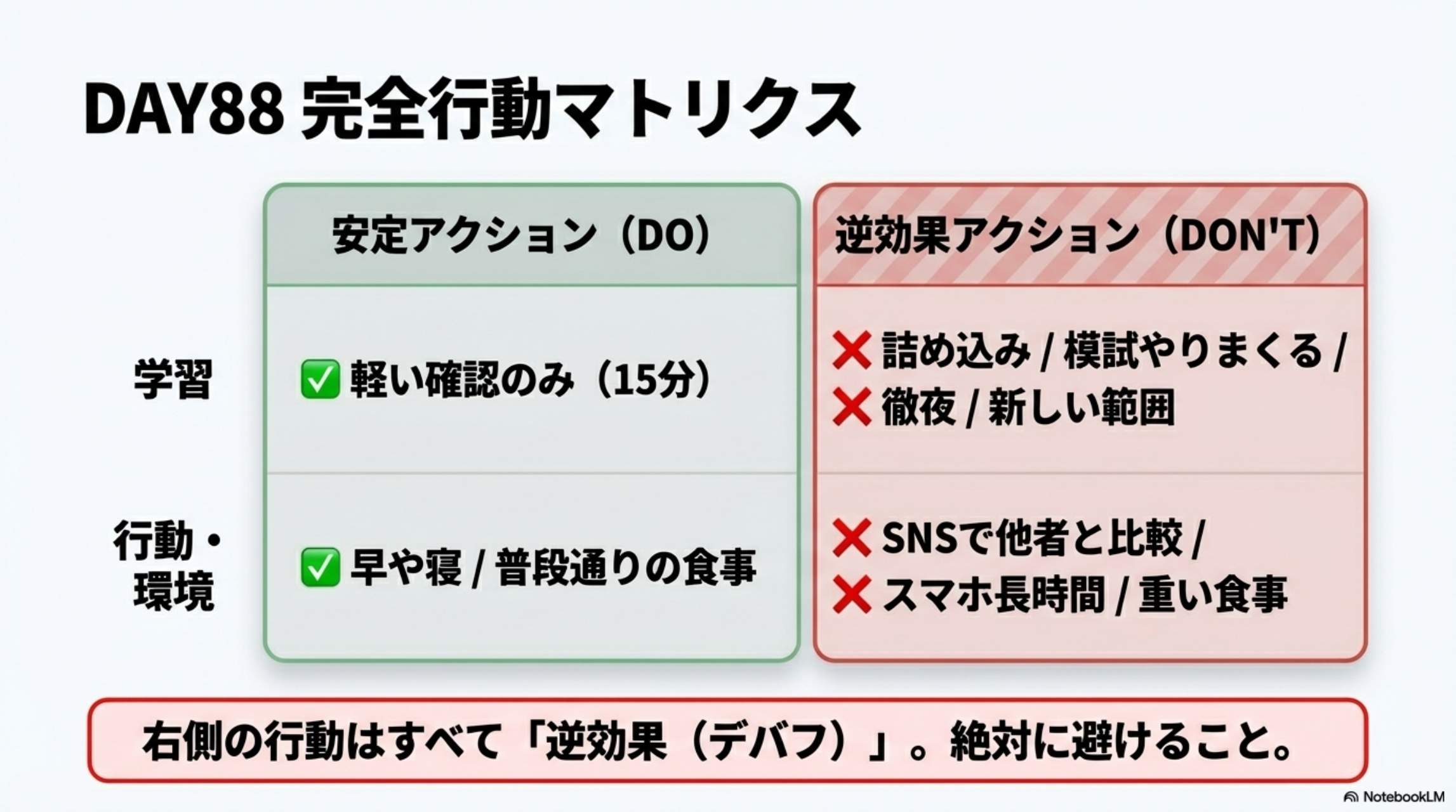 DAY88 完全行動マトリクス。安定アクション(DO)：軽い確認のみ(15分)・早や寝/普段通りの食事。逆効果アクション(DON'T)：詰め込み/模試やりまくる/徹夜/新しい範囲 / SNSで他者と比較/スマホ長時間/重い食事。右側の行動はすべて逆効果（デバフ）。絶対に避けること。