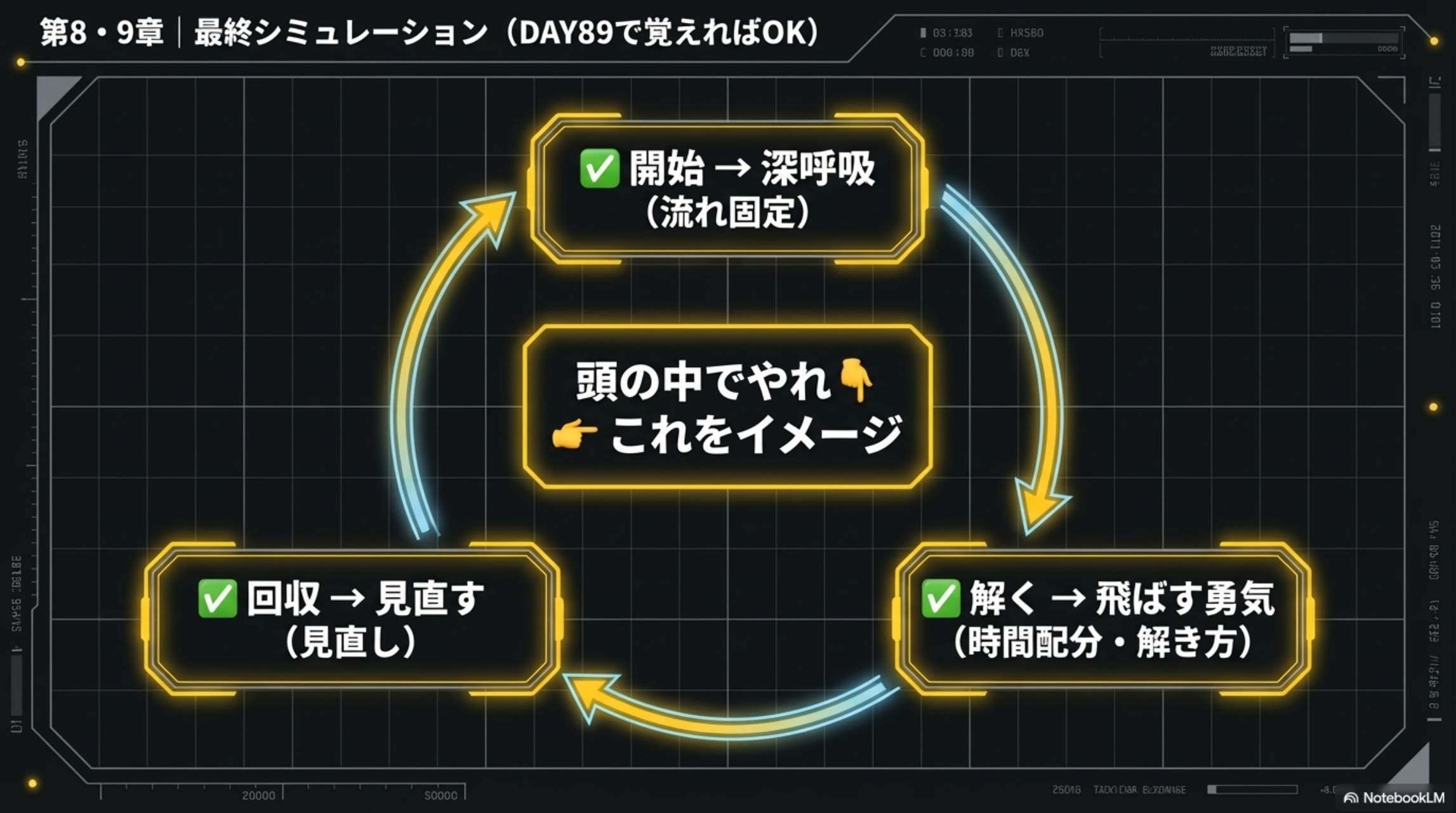 第8・9章 最終シミュレーション（DAY89で覚えればOK）：頭の中でやれ。これをイメージ。①開始→深呼吸（流れ固定）②解く→飛ばす勇気（時間配分・解き方）③回収→見直す（見直し）