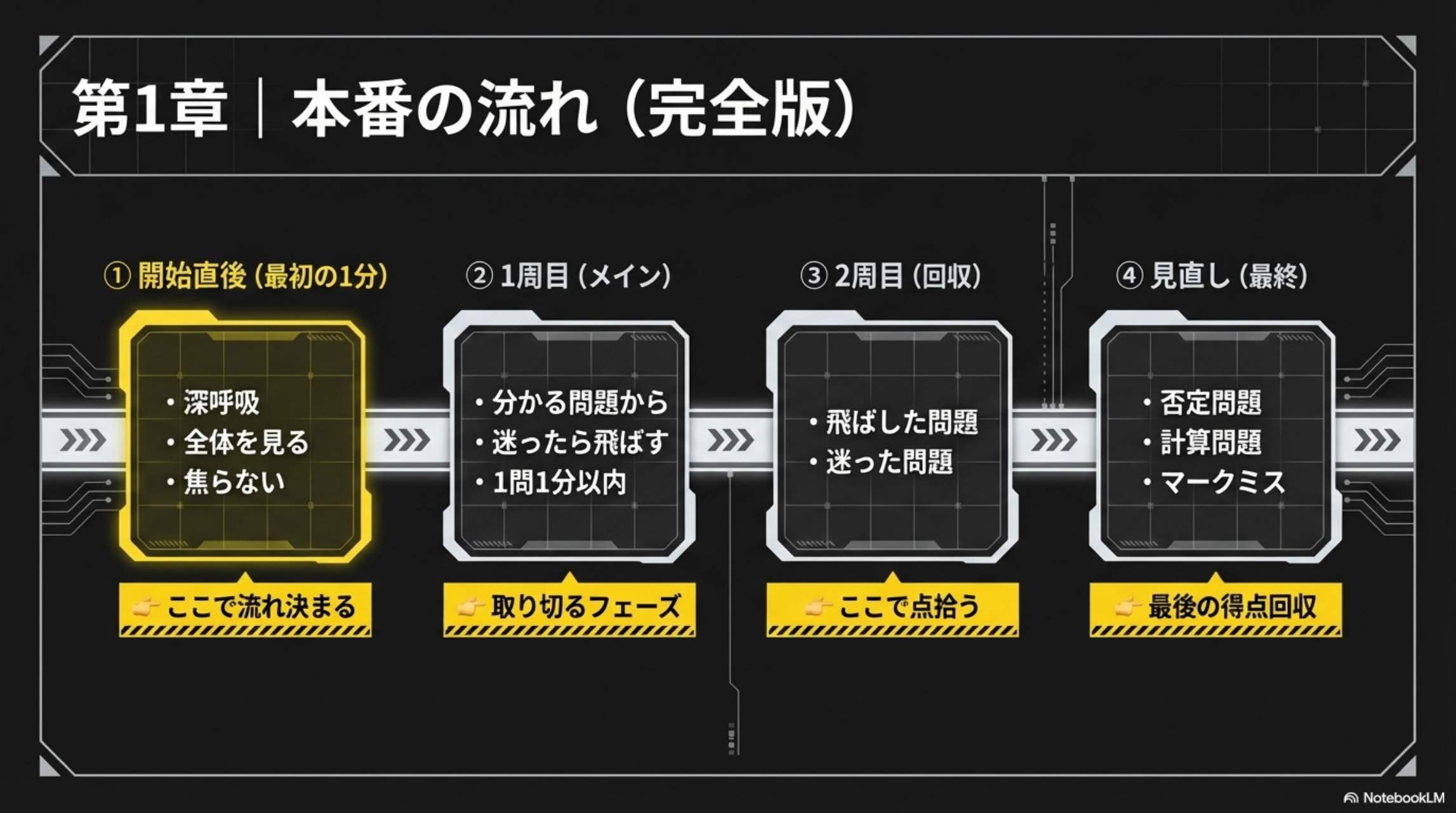 第1章 本番の流れ（完全版）：①開始直後（最初の1分）深呼吸・全体を見る・焦らない →ここで流れ決まる / ②1周目（メイン）分かる問題から・迷ったら飛ばす・1問1分以内 →取り切るフェーズ / ③2周目（回収）飛ばした問題・迷った問題 →ここで点拾う / ④見直し（最終）否定問題・計算問題・マークミス →最後の得点回収