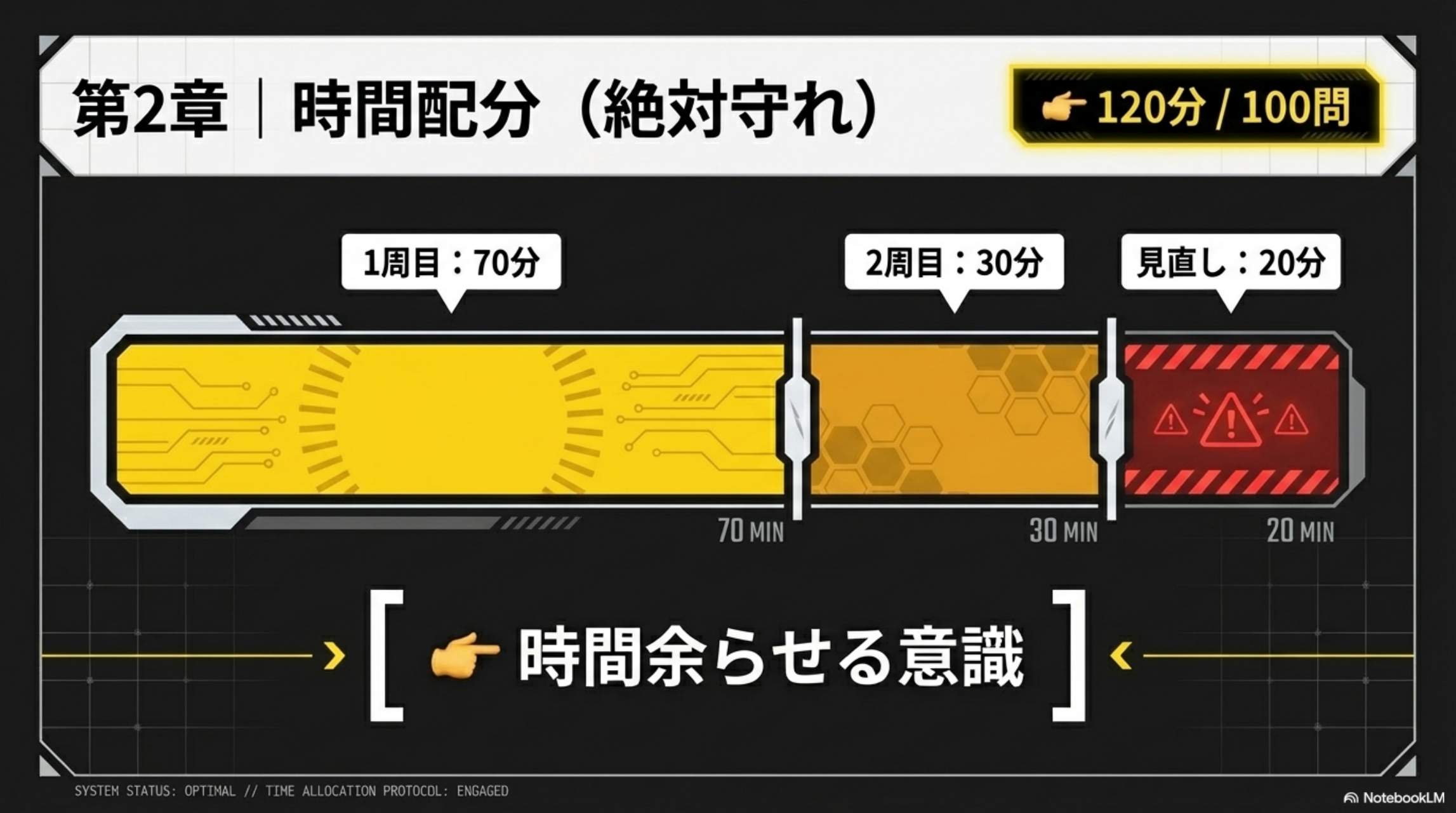 第2章 時間配分（絶対守れ）120分/100問。1周目70分・2周目30分・見直し20分 → 時間余らせる意識