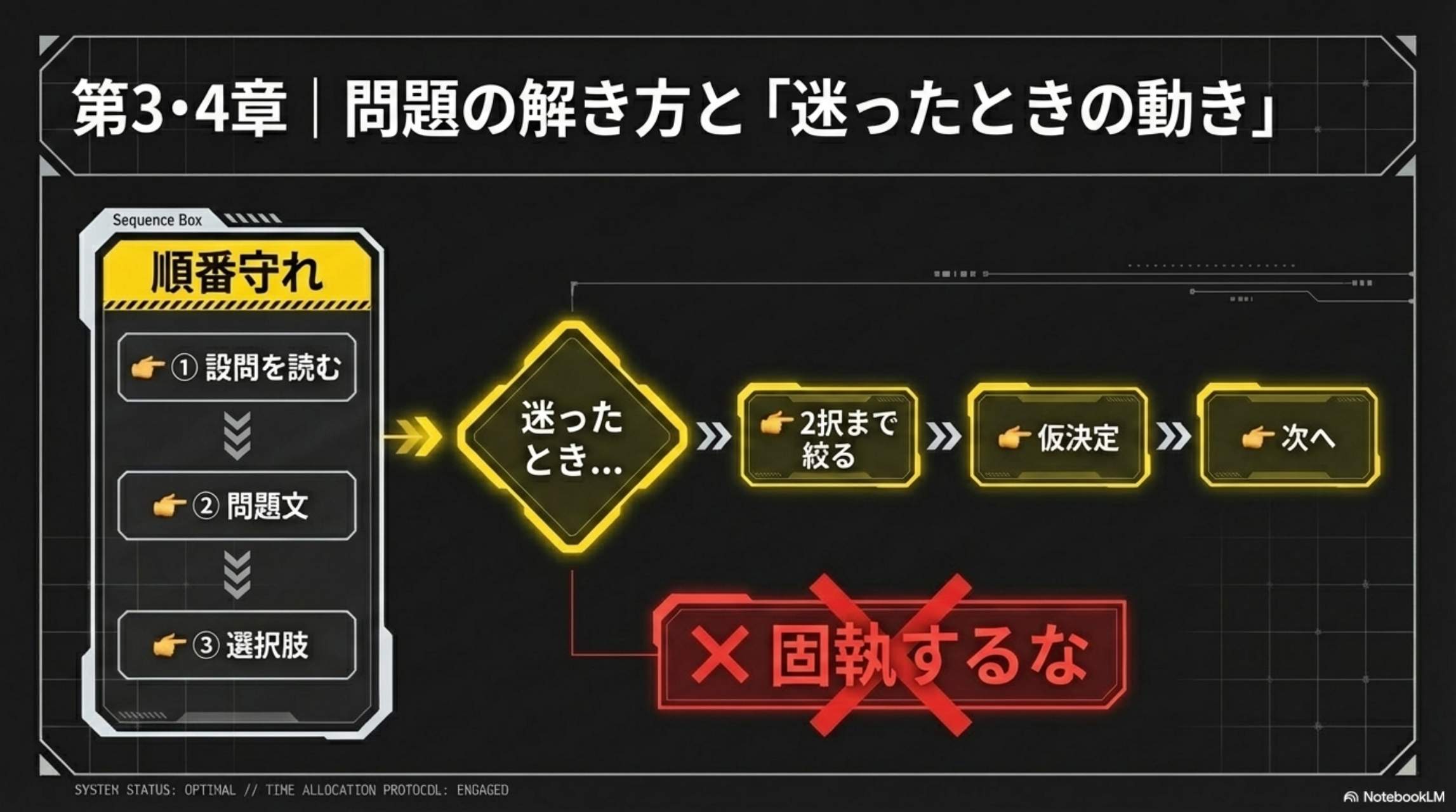 第3・4章 問題の解き方と「迷ったときの動き」順番守れ：①設問を読む ②問題文 ③選択肢。迷ったとき：2択まで絞る→仮決定→次へ。×固執するな。