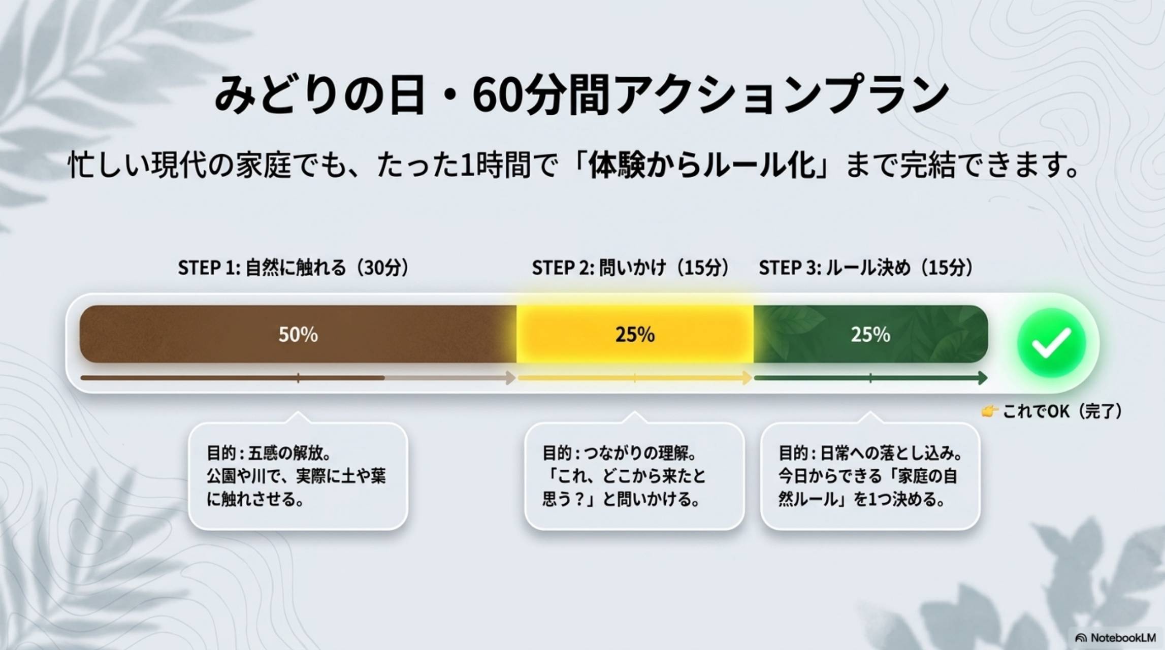 みどりの日・60分間アクションプラン。忙しい現代の家庭でも、たった1時間で「体験からルール化」まで完結できます。STEP1：自然に触れる（30分）目的：五感の解放。公園や川で、実際に土や葉に触れさせる。STEP2：問いかけ（15分）目的：つながりの理解。「これ、どこから来たと思う？」と問いかける。STEP3：ルール決め（15分）目的：日常への落とし込み。今日からできる「家庭の自然ルール」を1つ決める。