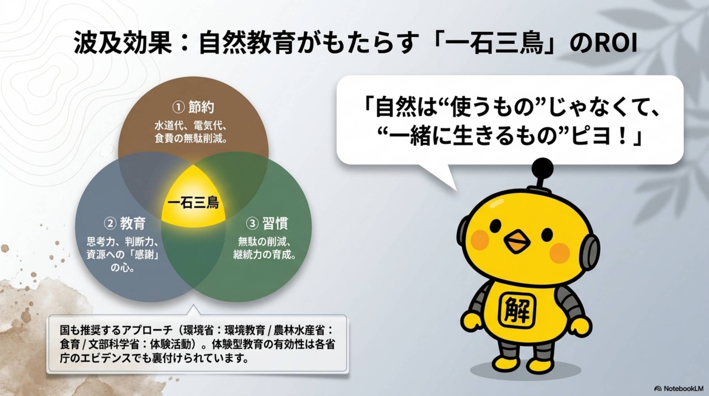 波及効果：自然教育がもたらす「一石三鳥」のROI。①節約（水道代、電気代、食費の無駄削減）②教育（思考力、判断力、資源への「感謝」の心）③習慣（無駄の削減、継続力の育成）。カイピヨくん「自然は