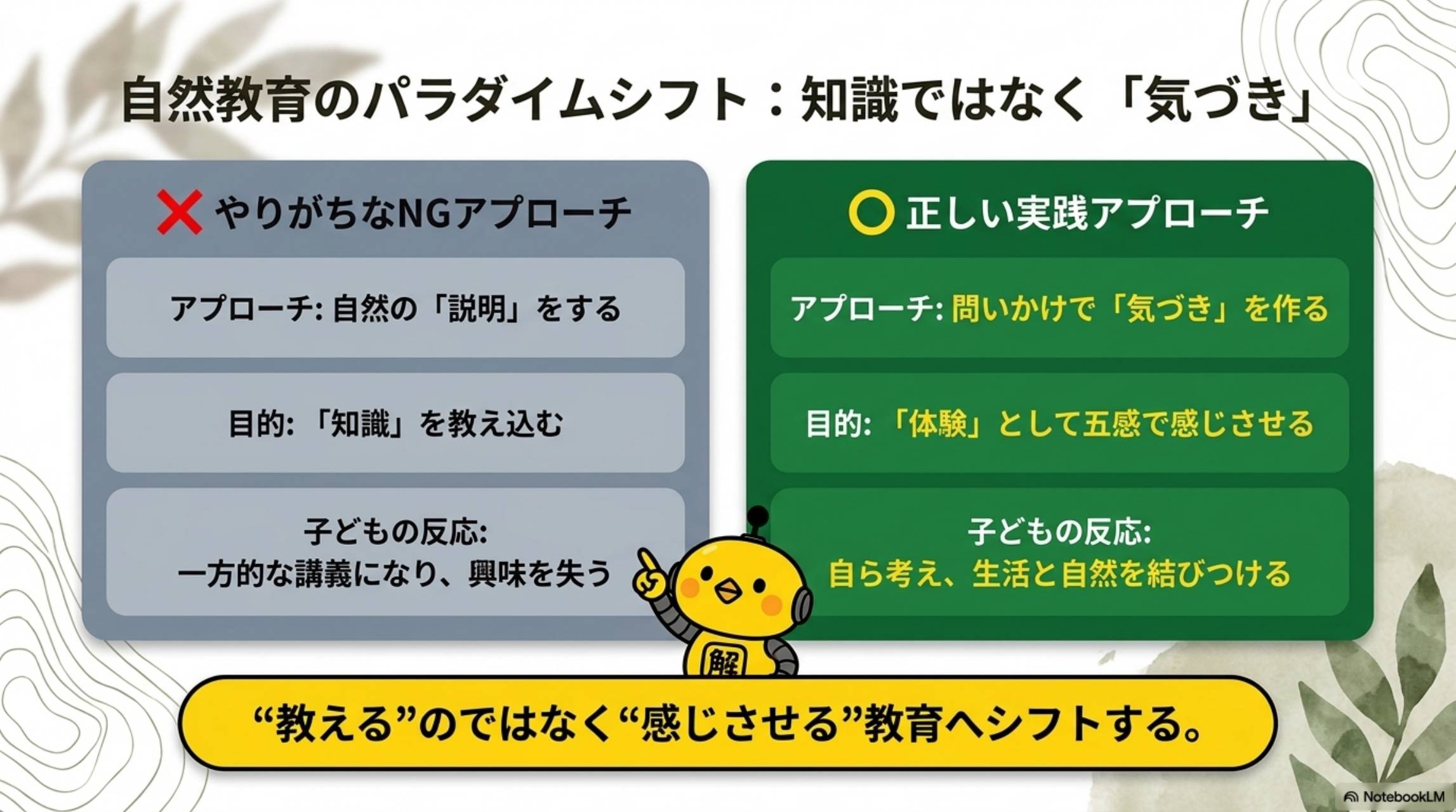 自然教育のパラダイムシフト：知識ではなく「気づき」。×やりがちなNGアプローチ：アプローチ・自然の「説明」をする、目的・「知識」を教え込む、子どもの反応・一方的な講義になり、興味を失う。〇正しい実践アプローチ：アプローチ・問いかけで「気づき」を作る、目的・「体験」として五感で感じさせる、子どもの反応・自ら考え、生活と自然を結びつける。「教える」のではなく「感じさせる」教育へシフトする。