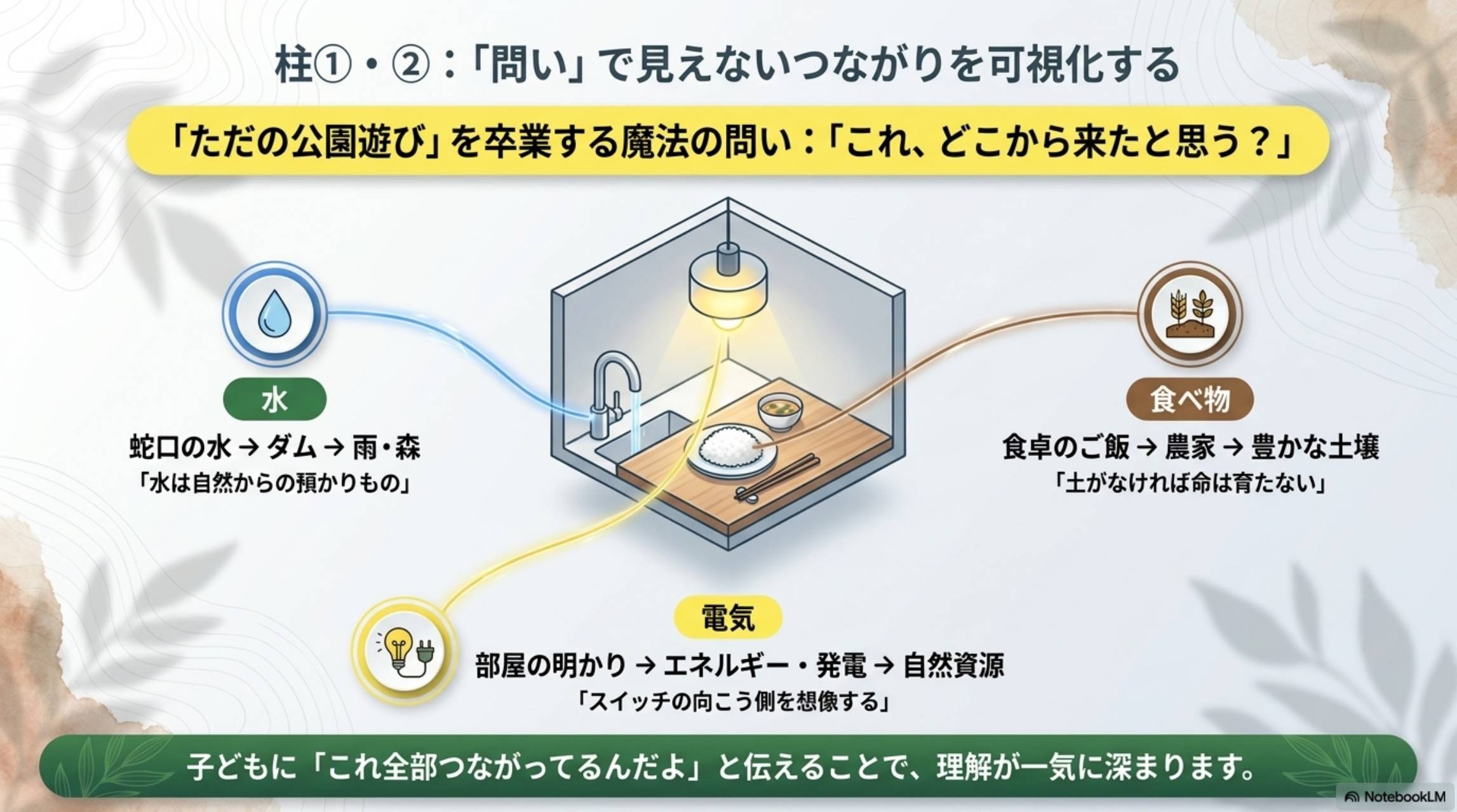 柱①・②：「問い」で見えないつながりを可視化する。「ただの公園遊び」を卒業する魔法の問い：「これ、どこから来たと思う？」。水：蛇口の水→ダム→雨・森「水は自然からの預かりもの」。電気：部屋の明かり→エネルギー・発電→自然資源「スイッチの向こう側を想像する」。食べ物：食卓のご飯→農家→豊かな土壌「土がなければ命は育たない」。子どもに「これ全部つながってるんだよ」と伝えることで、理解が一気に深まります。
