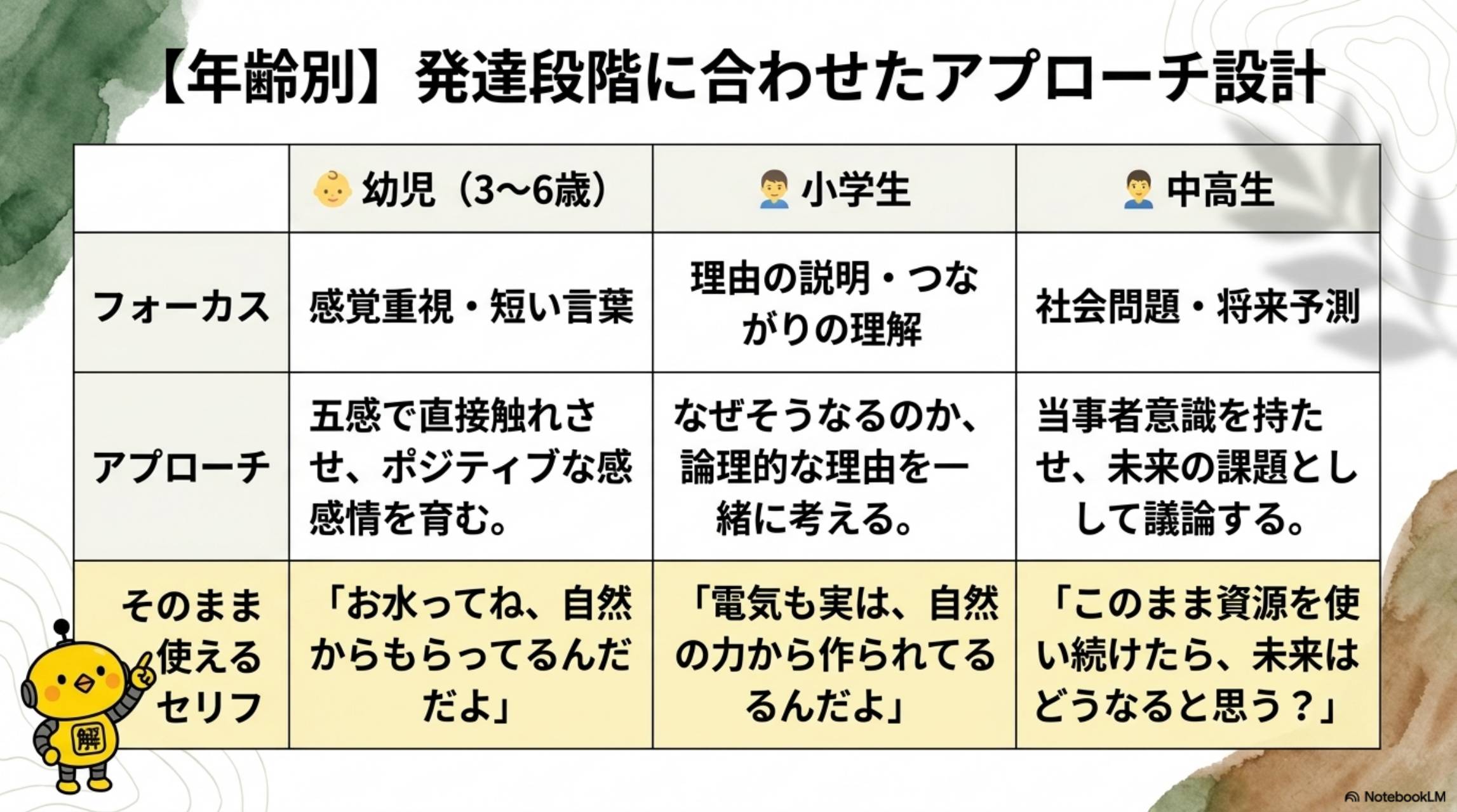【年齢別】発達段階に合わせたアプローチ設計。幼児（3〜6歳）：フォーカス・感覚重視・短い言葉、アプローチ・五感で直接触れさせポジティブな感情を育む、セリフ「お水ってね、自然からもらってるんだよ」。小学生：フォーカス・理由の説明・つながりの理解、アプローチ・なぜそうなるのか論理的な理由を一緒に考える、セリフ「電気も実は、自然の力から作られてるんだよ」。中高生：フォーカス・社会問題・将来予測、アプローチ・当事者意識を持たせ未来の課題として議論する、セリフ「このまま資源を使い続けたら、未来はどうなると思う？」