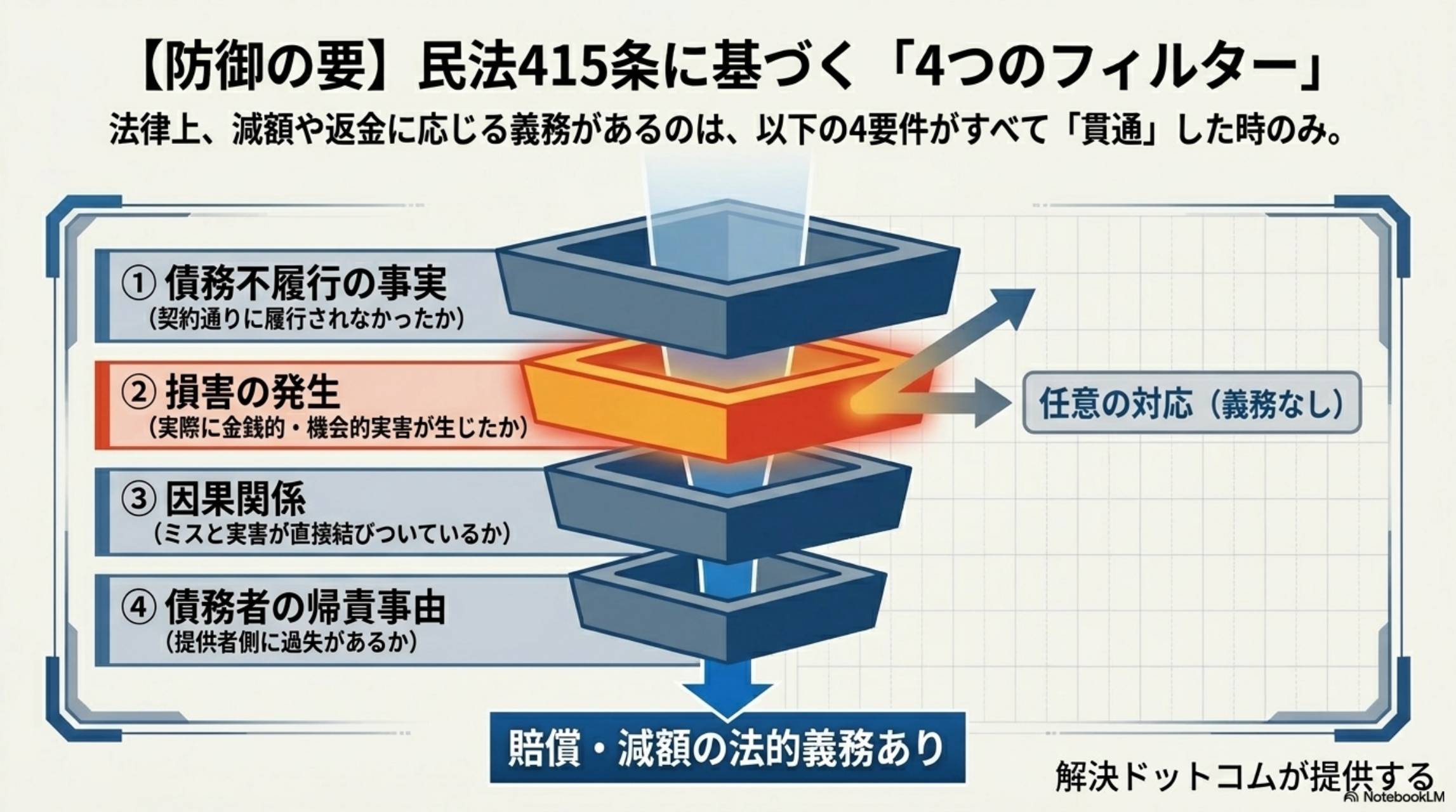 ３タイプの顧客分類と対応方針