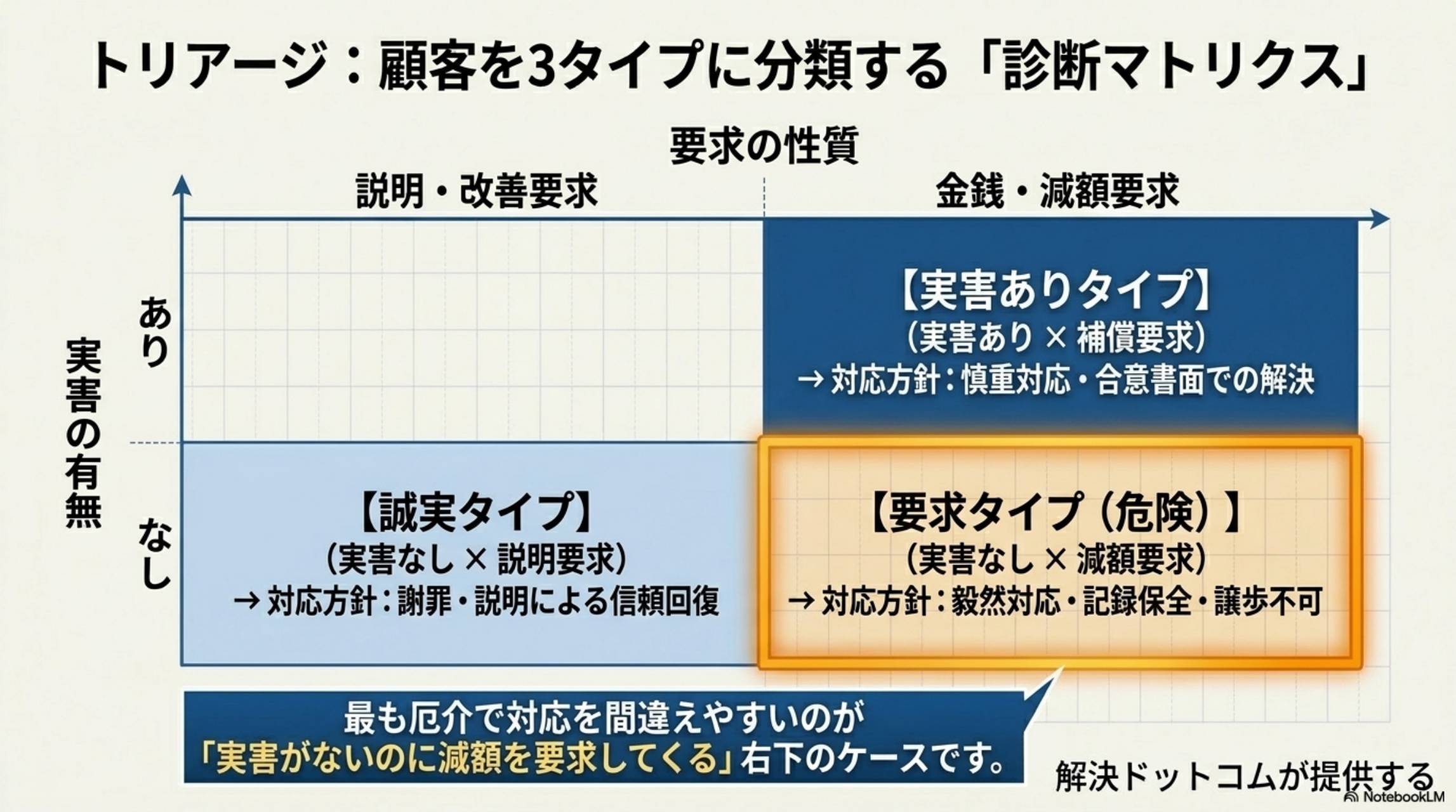 顧客タイプ診断ツール