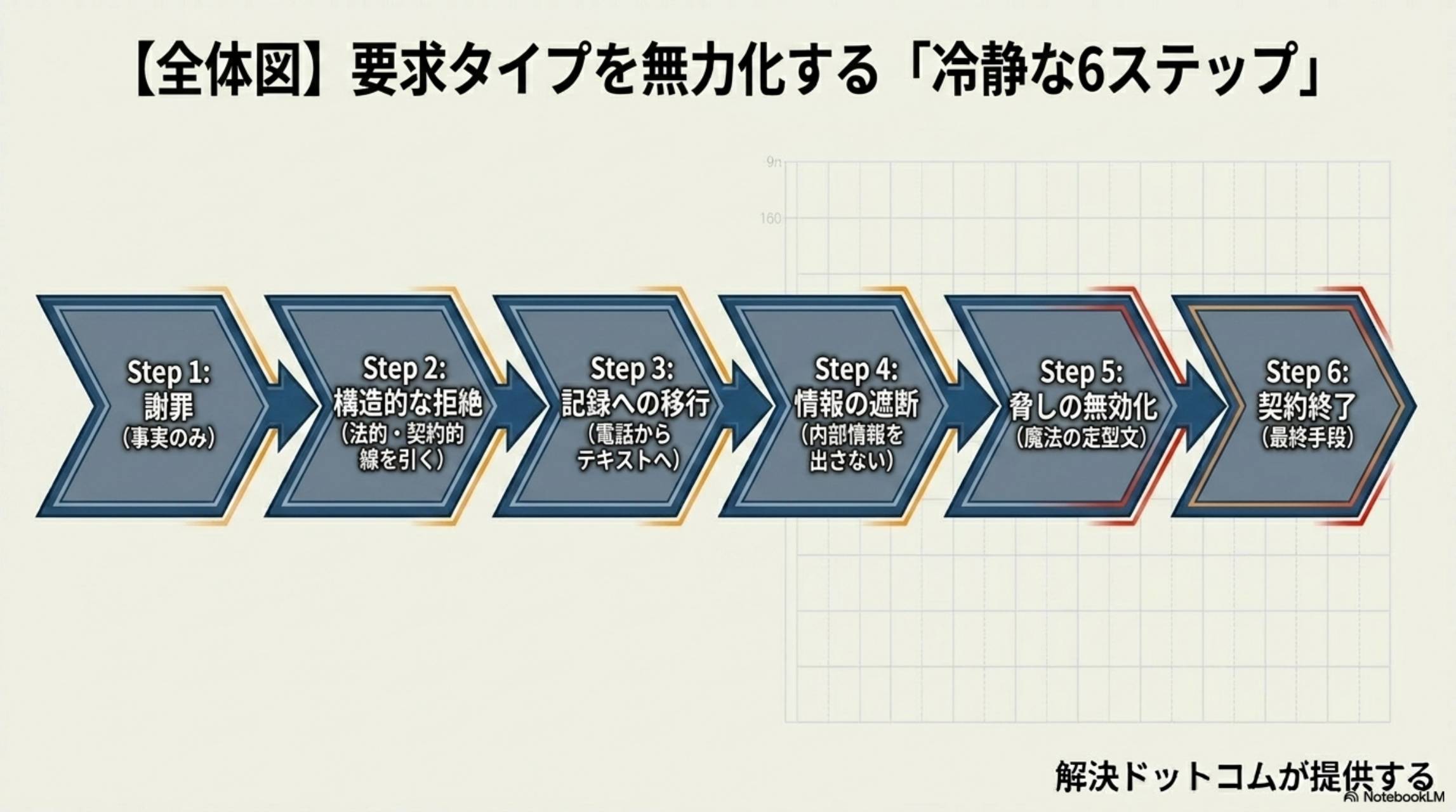 STEP1：ミス・説明不足があれば誠実に謝罪・訂正