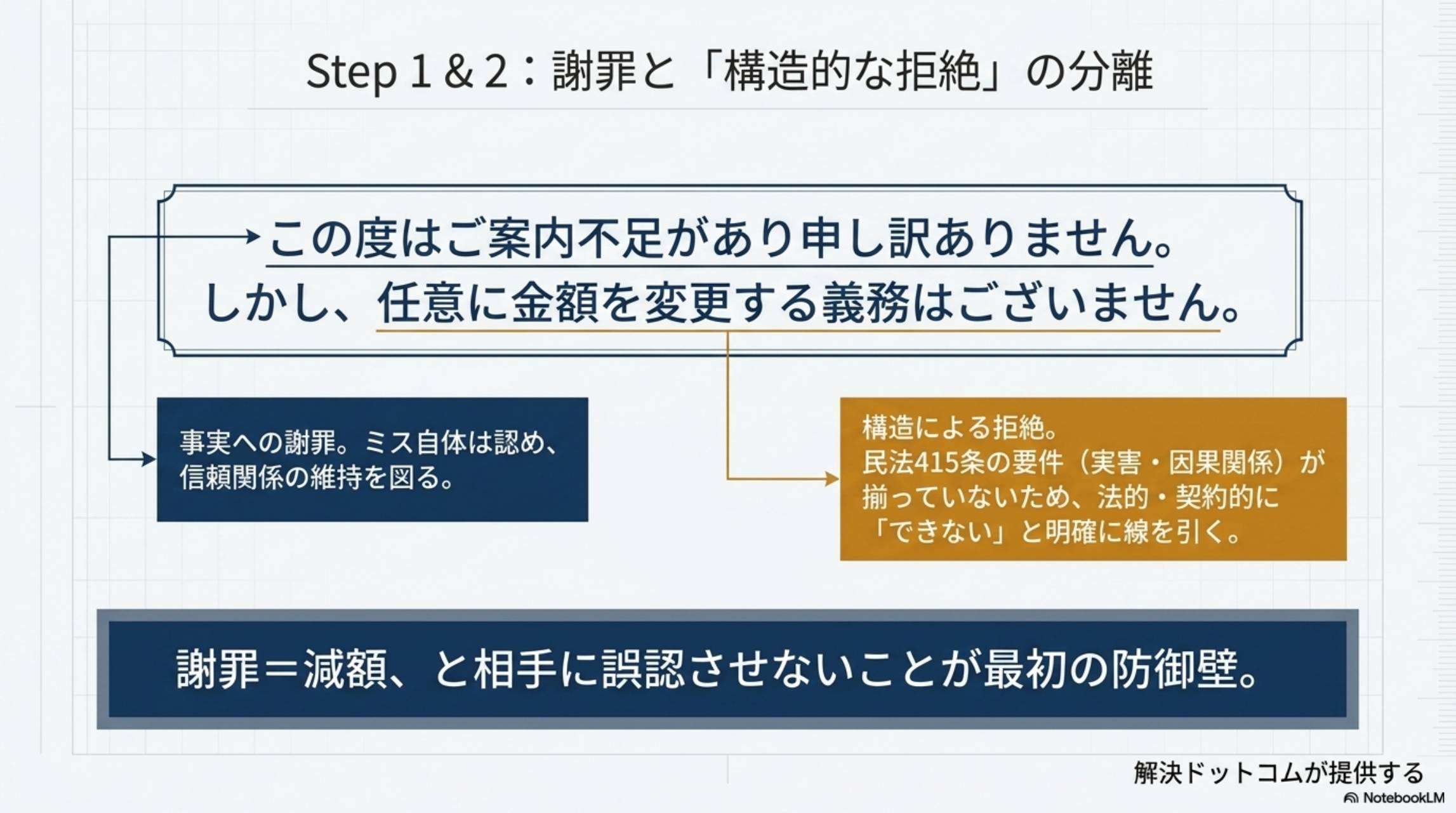 STEP2：減額・返金については「構造的にできない」旨を明確に説明