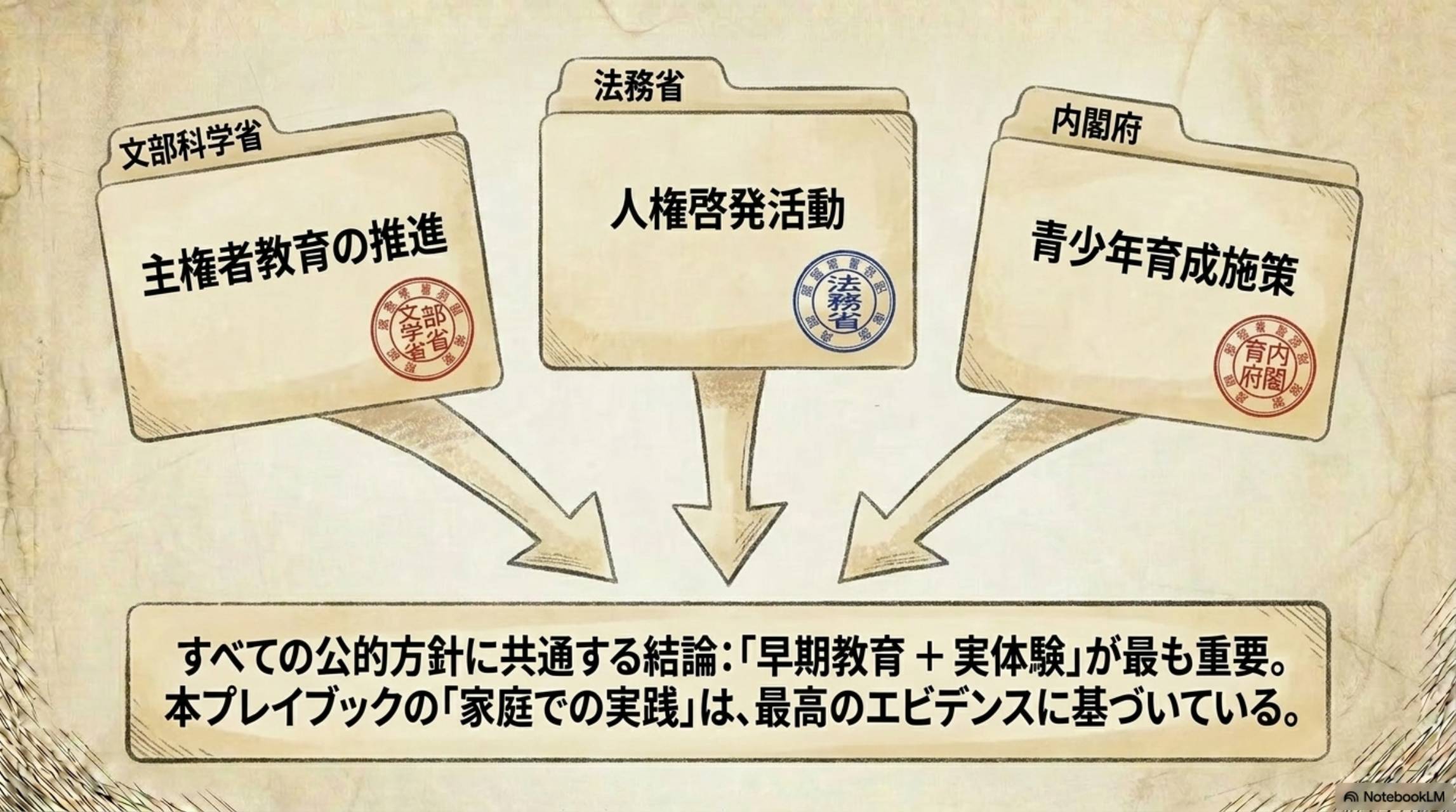 エビデンス：文部科学省（主権者教育の推進）・法務省（人権啓発活動）・内閣府（青少年育成施策）。すべての公的方針に共通する結論：「早期教育＋実体験」が最も重要。本プレイブックの「家庭での実践」は、最高のエビデンスに基づいている。