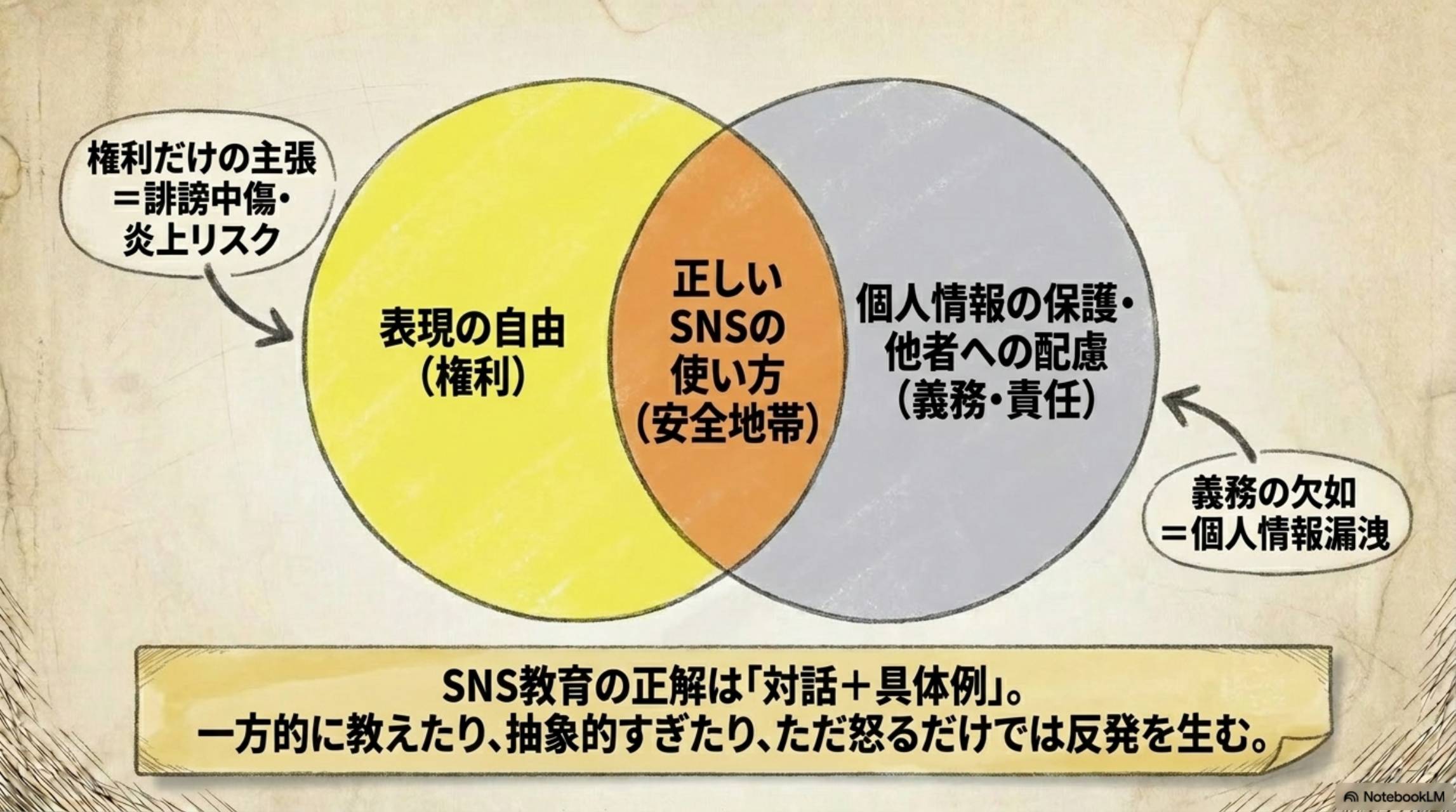 SNS教育のベン図：表現の自由（権利）と個人情報の保護・他者への配慮（義務・責任）の交差が正しいSNSの使い方（安全地帯）。SNS教育の正解は「対話＋具体例」。一方的に教えたり、抽象的すぎたり、ただ怒るだけでは反発を生む。