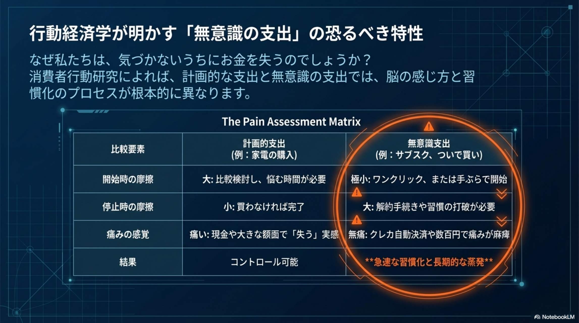 行動経済学が明かす「無意識の支出」の恐るべき特性 The Pain Assessment Matrix