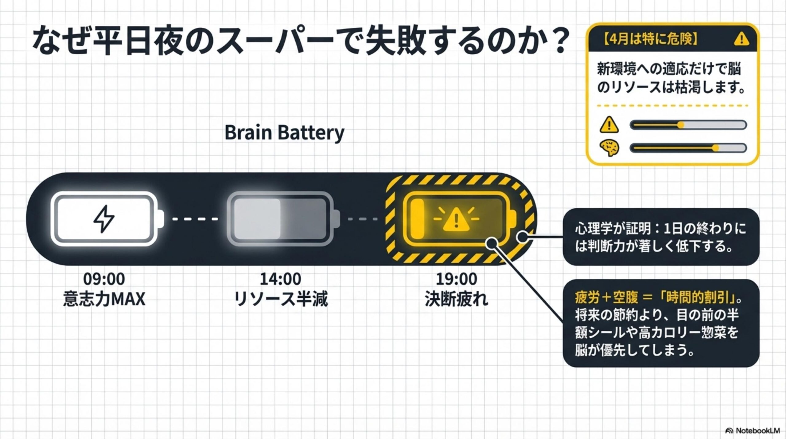 なぜ平日夜のスーパーで失敗するのか。Brain Battery：09:00意志力MAX→14:00リソース半減→19:00決断疲れ。心理学が証明：1日の終わりには判断力が著しく低下する。疲労＋空腹＝時間的割引。将来の節約より目の前の半額シールや高カロリー惣菜を脳が優先してしまう。4月は特に危険：新環境への適応だけで脳のリソースは枯渇します