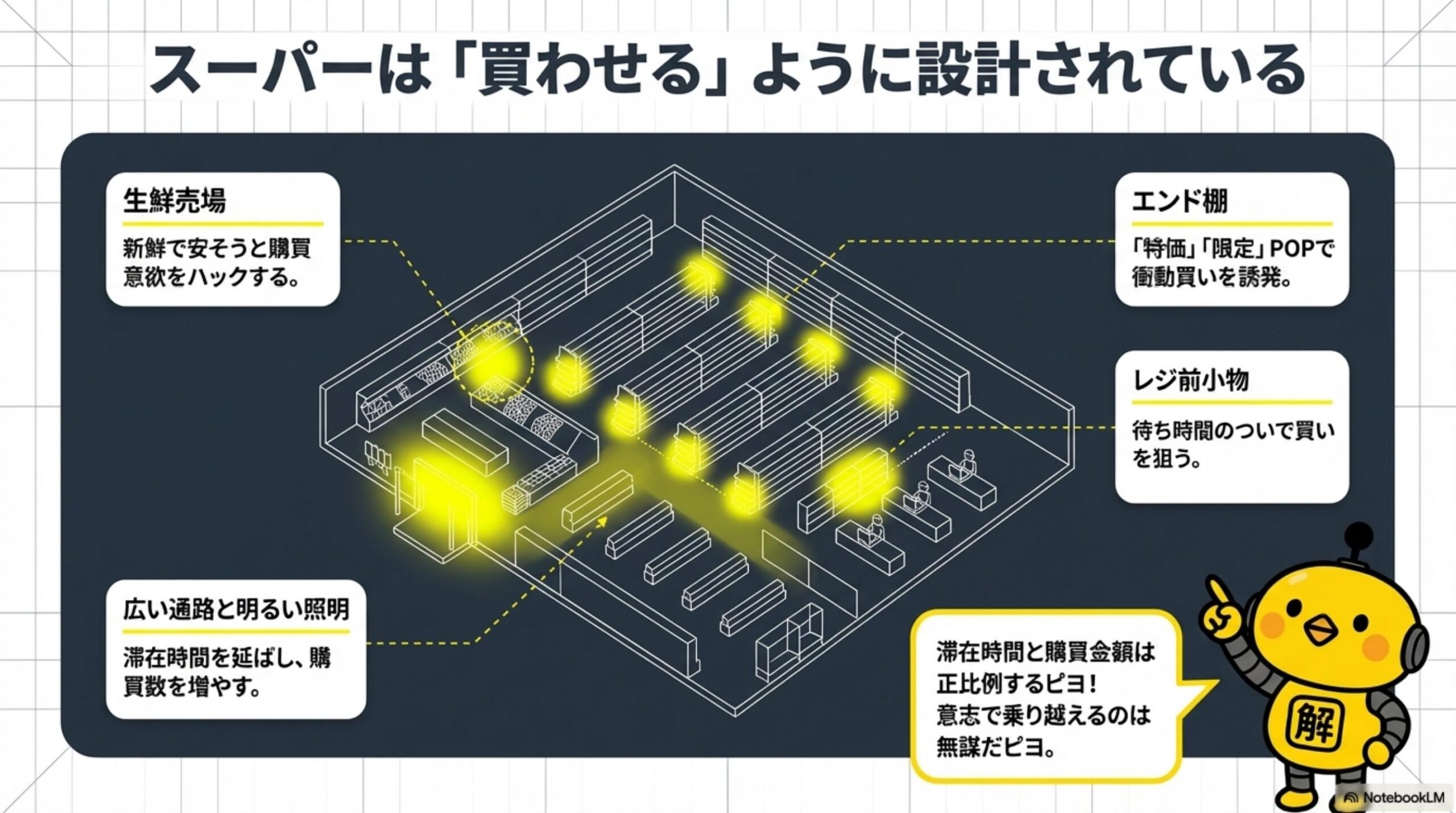 スーパーは買わせるように設計されている。生鮮売場：新鮮で安そうと購買意欲をハックする。エンド棚：特価・限定POPで衝動買いを誘発。広い通路と明るい照明：滞在時間を延ばし購買数を増やす。レジ前小物：待ち時間のついで買いを狙う。滞在時間と購買金額は正比例するピヨ！意志で乗り越えるのは無謀だピヨ。