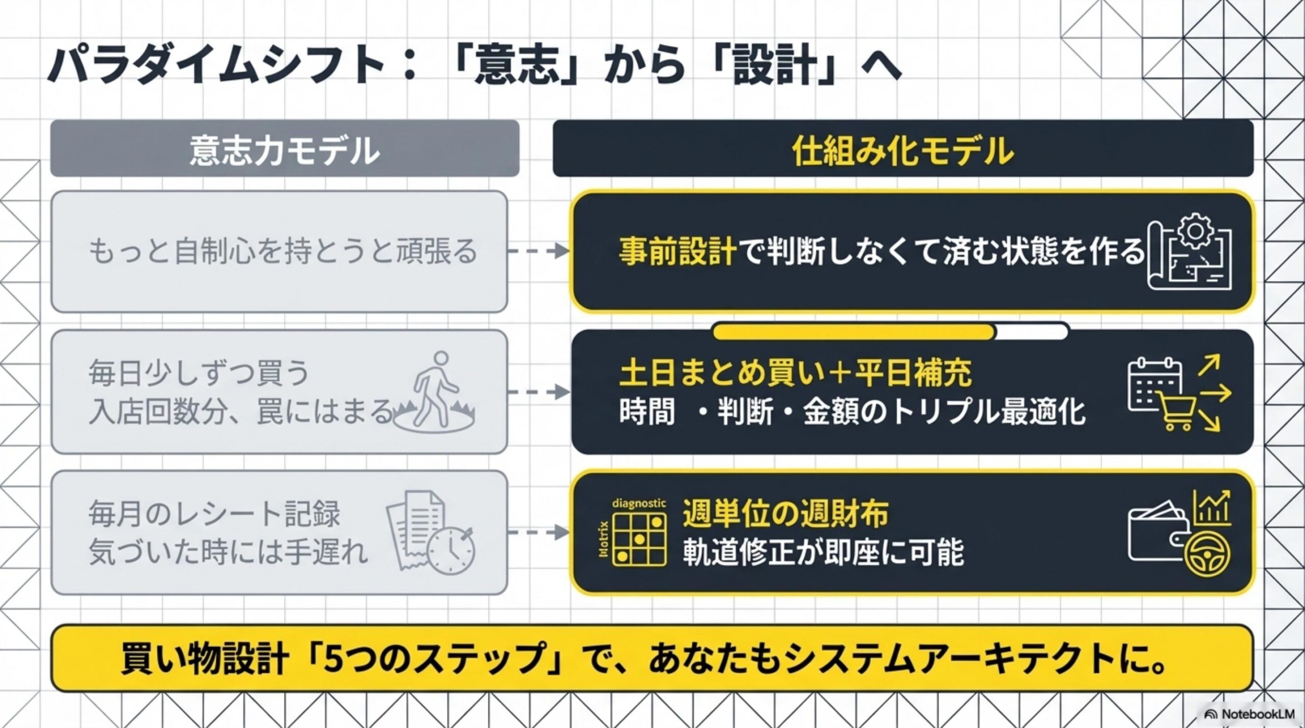 パラダイムシフト：意志から設計へ。意志力モデル：もっと自制心を持とうと頑張る・毎日少しずつ買う入店回数分罠にはまる・毎月のレシート記録気づいた時には手遅れ。仕組み化モデル：事前設計で判断しなくて済む状態を作る・土日まとめ買い＋平日補充で時間・判断・金額のトリプル最適化・週単位の週財布で軌道修正が即座に可能。買い物設計5つのステップであなたもシステムアーキテクトに