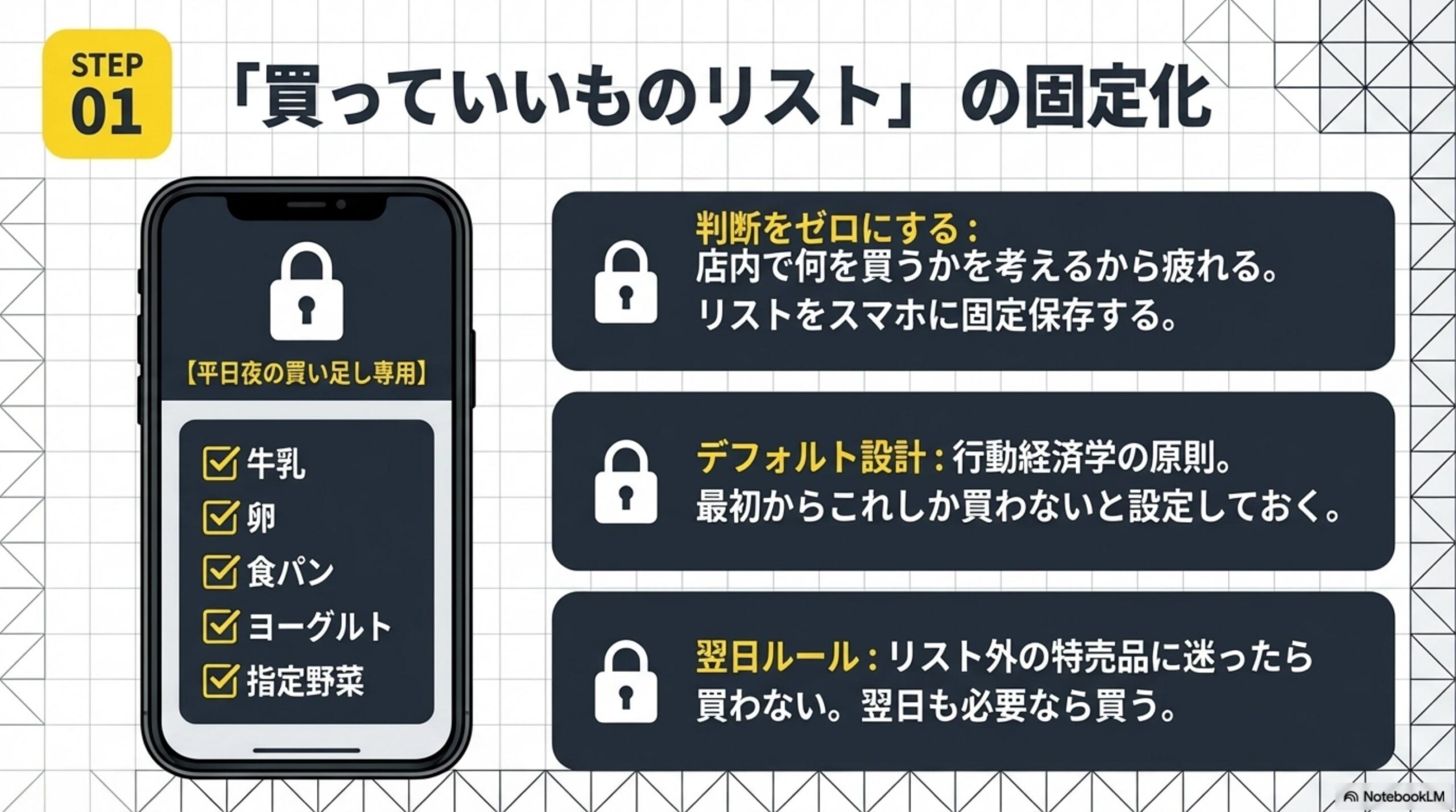 STEP01：買っていいものリストの固定化。平日夜の買い足し専用リスト：牛乳・卵・食パン・ヨーグルト・指定野菜。判断をゼロにする：店内で何を買うかを考えるから疲れる。リストをスマホに固定保存する。デフォルト設計：行動経済学の原則。最初からこれしか買わないと設定しておく。翌日ルール：リスト外の特売品に迷ったら買わない。翌日も必要なら買う