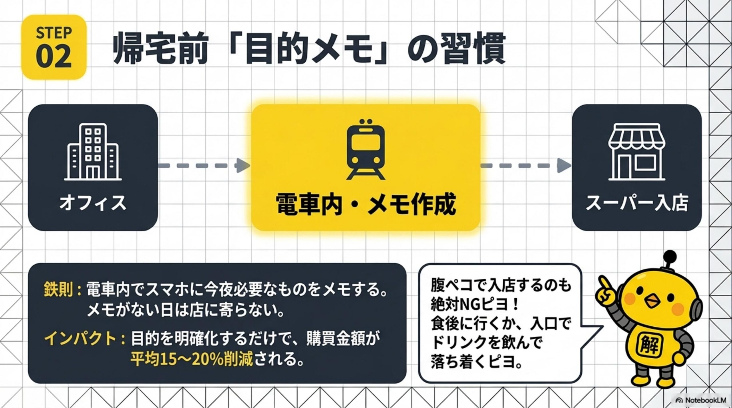 STEP02：帰宅前・目的メモの習慣。オフィス→電車内・メモ作成→スーパー入店。鉄則：電車内でスマホに今夜必要なものをメモする。メモがない日は店に寄らない。インパクト：目的を明確化するだけで購買金額が平均15〜20%削減される。腹ペコで入店するのも絶対NGピヨ！食後に行くか入口でドリンクを飲んで落ち着くピヨ