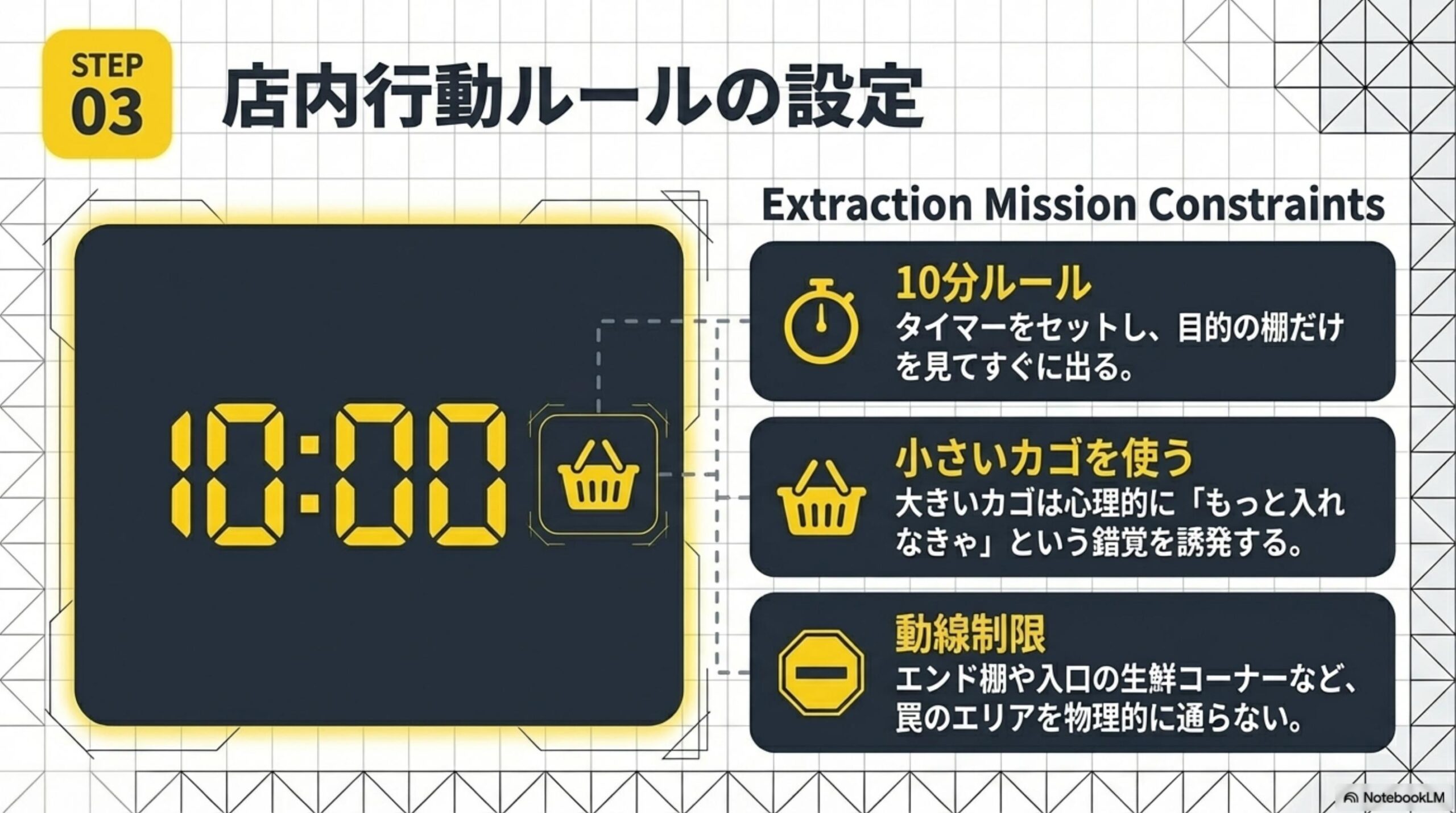 STEP03：店内行動ルールの設定。10分ルール：タイマーをセットし目的の棚だけを見てすぐに出る。小さいカゴを使う：大きいカゴは心理的にもっと入れなきゃという錯覚を誘発する。動線制限：エンド棚や入口の生鮮コーナーなど罠のエリアを物理的に通らない