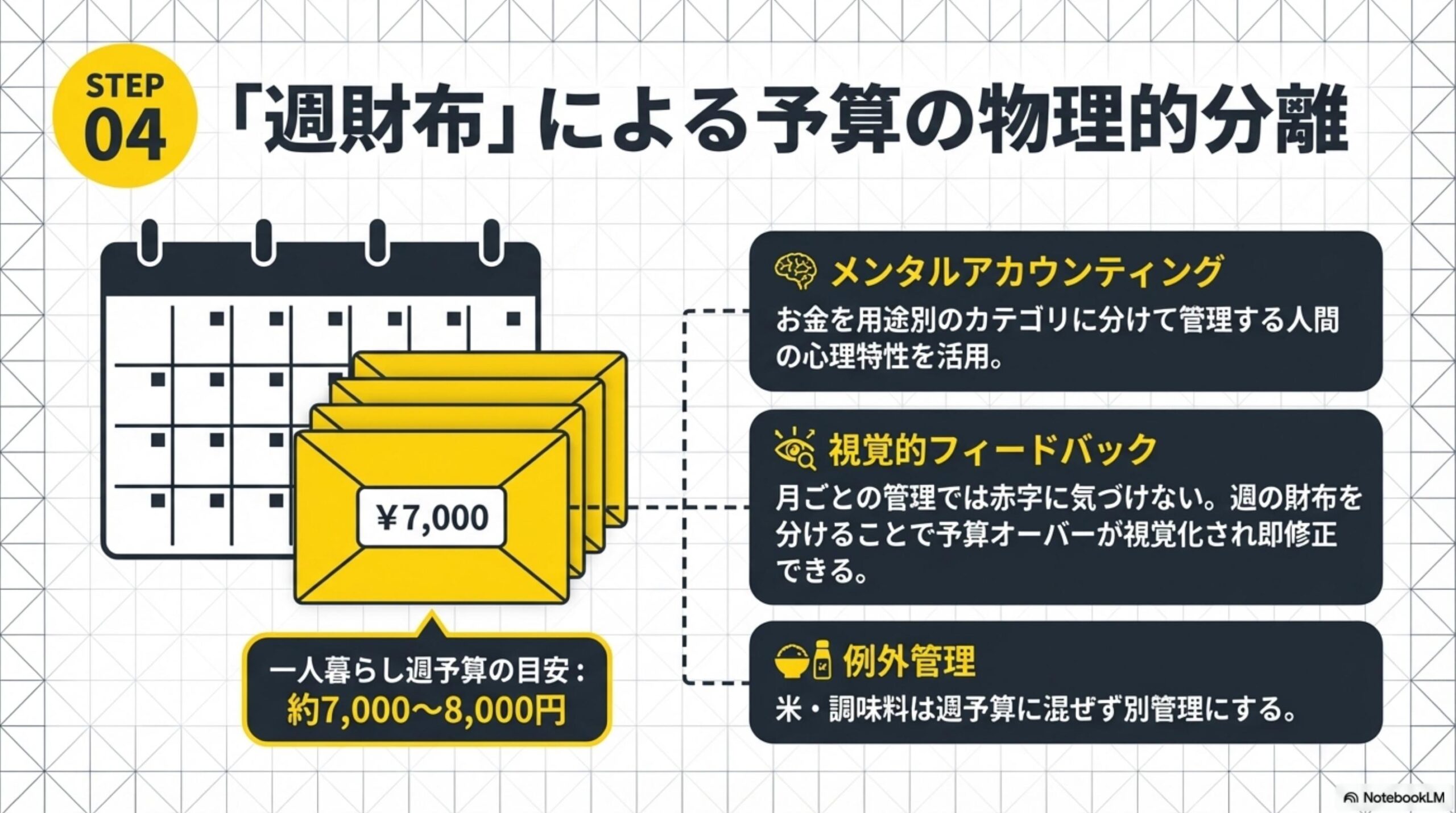 STEP04：週財布による予算の物理的分離。一人暮らし週予算の目安：約7,000〜8,000円。メンタルアカウンティング：お金を用途別のカテゴリに分けて管理する人間の心理特性を活用。視覚的フィードバック：月ごとの管理では赤字に気づけない。週の財布を分けることで予算オーバーが視覚化され即修正できる。例外管理：米・調味料は週予算に混ぜず別管理にする