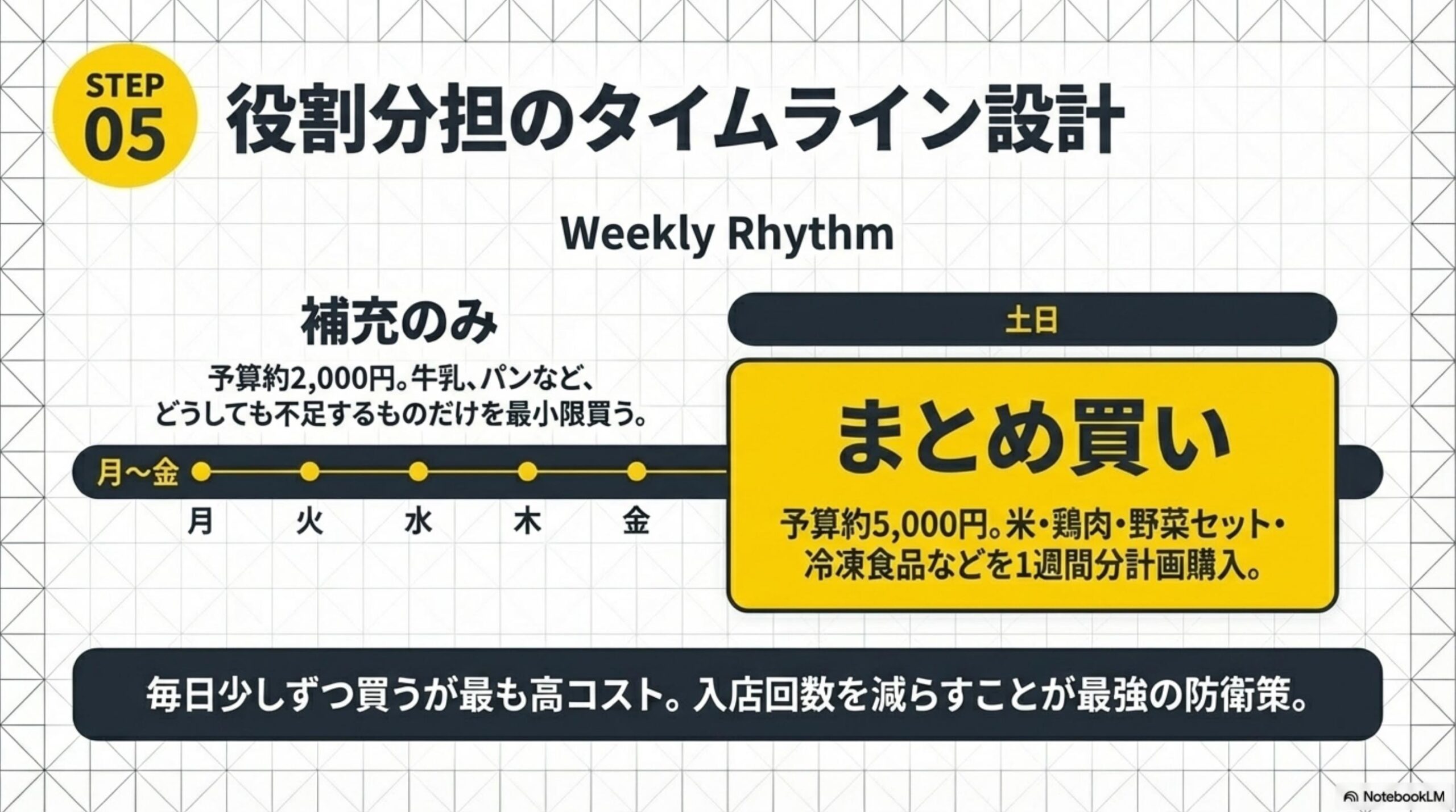 STEP05：役割分担のタイムライン設計。月〜金：補充のみ、予算約2,000円。牛乳・パンなどどうしても不足するものだけを最小限買う。土日：まとめ買い、予算約5,000円。米・鶏肉・野菜セット・冷凍食品などを1週間分計画購入。毎日少しずつ買うが最も高コスト。入店回数を減らすことが最強の防衛策
