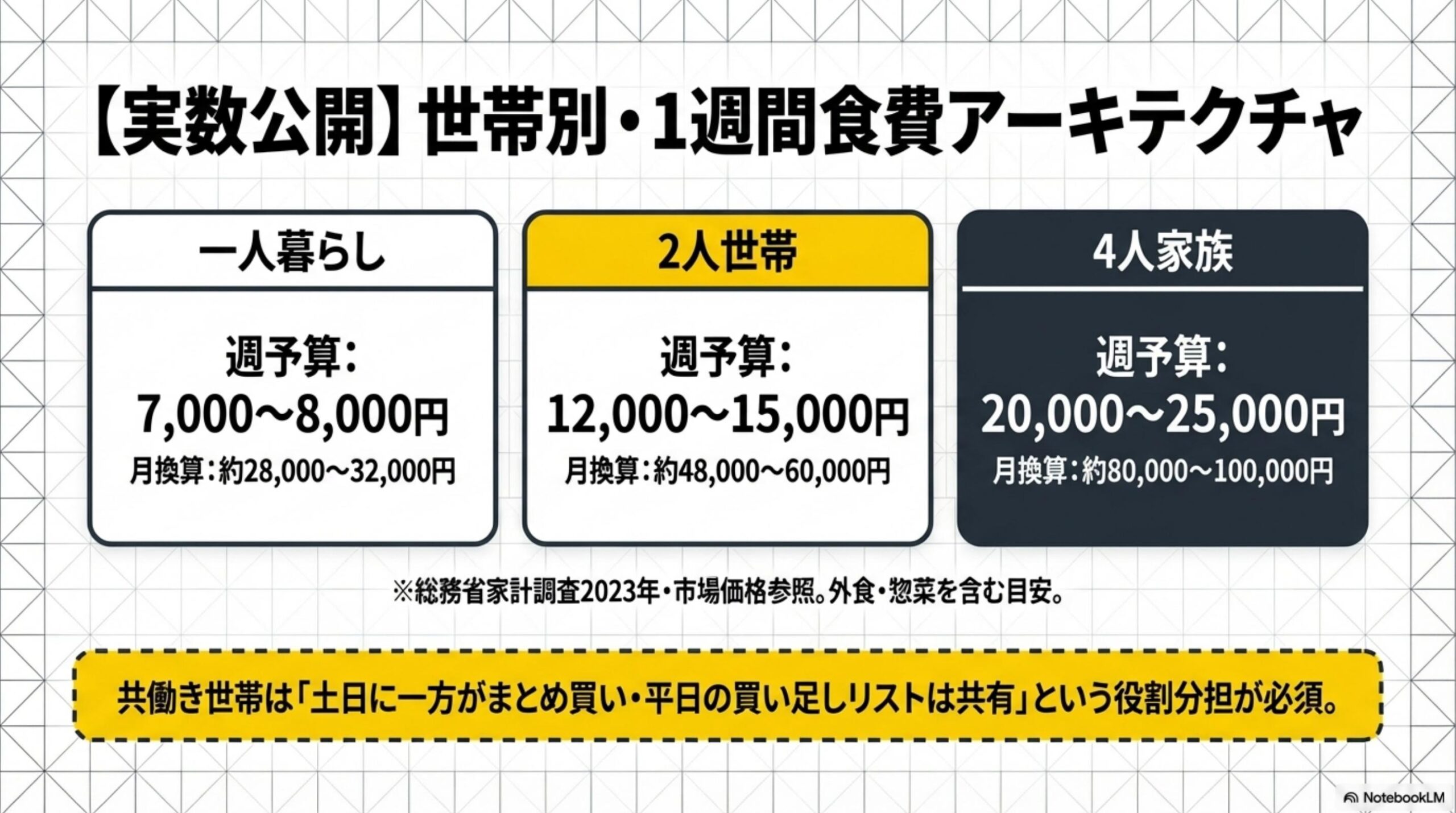 実数公開・世帯別1週間食費アーキテクチャ。一人暮らし：週予算7,000〜8,000円・月換算約28,000〜32,000円。2人世帯：週予算12,000〜15,000円・月換算約48,000〜60,000円。4人家族：週予算20,000〜25,000円・月換算約80,000〜100,000円。総務省家計調査2023年・市場価格参照。外食・惣菜を含む目安。共働き世帯は土日に一方がまとめ買い・平日の買い足しリストは共有という役割分担が必須