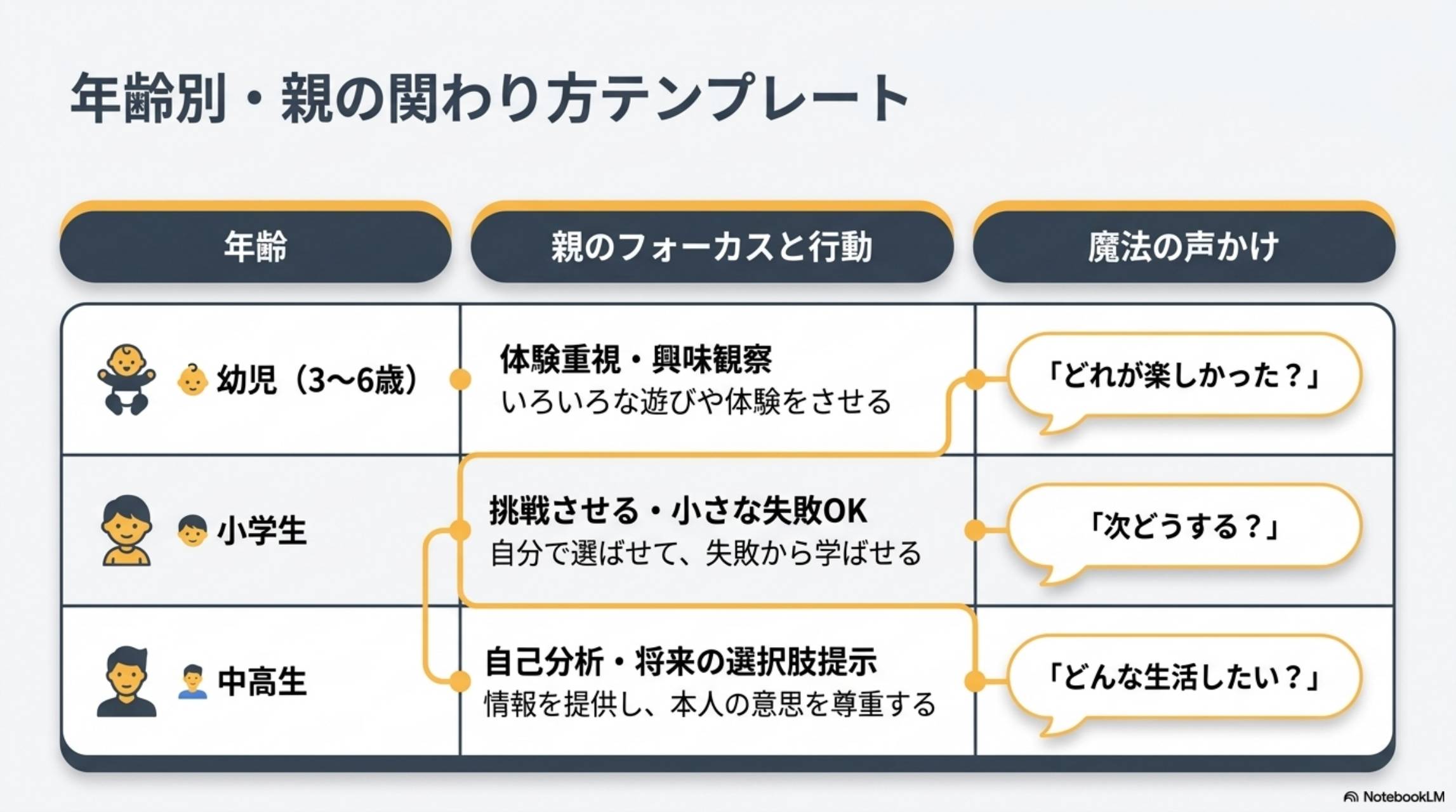 家庭での実践方法。週1回の「将来会議」（15分）：今週楽しかったこと・やってみたいこと・興味の変化。家庭内ルール：自分の意見を言う・人の意見も聞く・やりたいことは挑戦。失敗OKの環境：怒らない・責めない・一緒に考える。