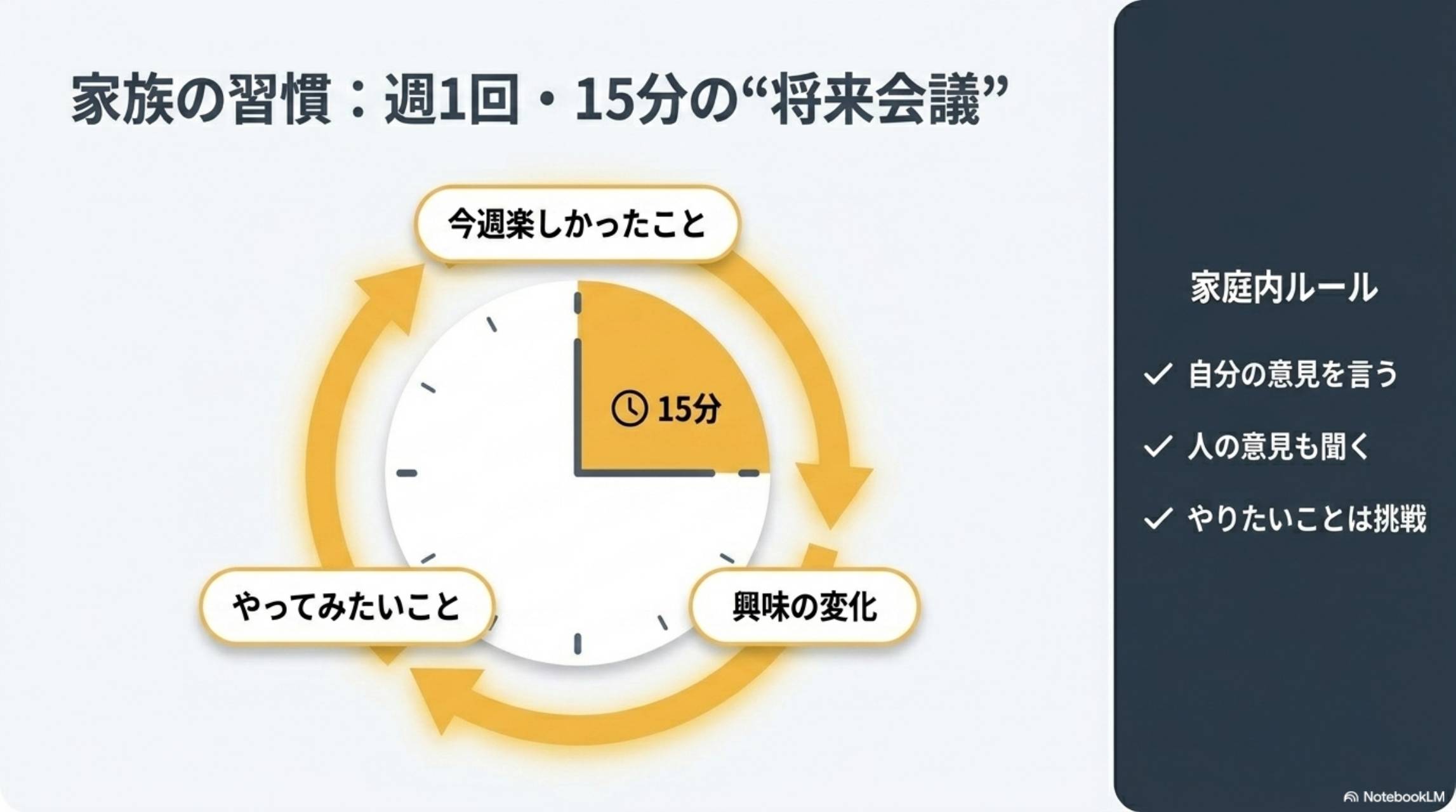やりがちな失敗。①比較する→自己肯定感低下。②押し付ける→反発。③放置する→方向性迷子。正解：関与しつつ自由。