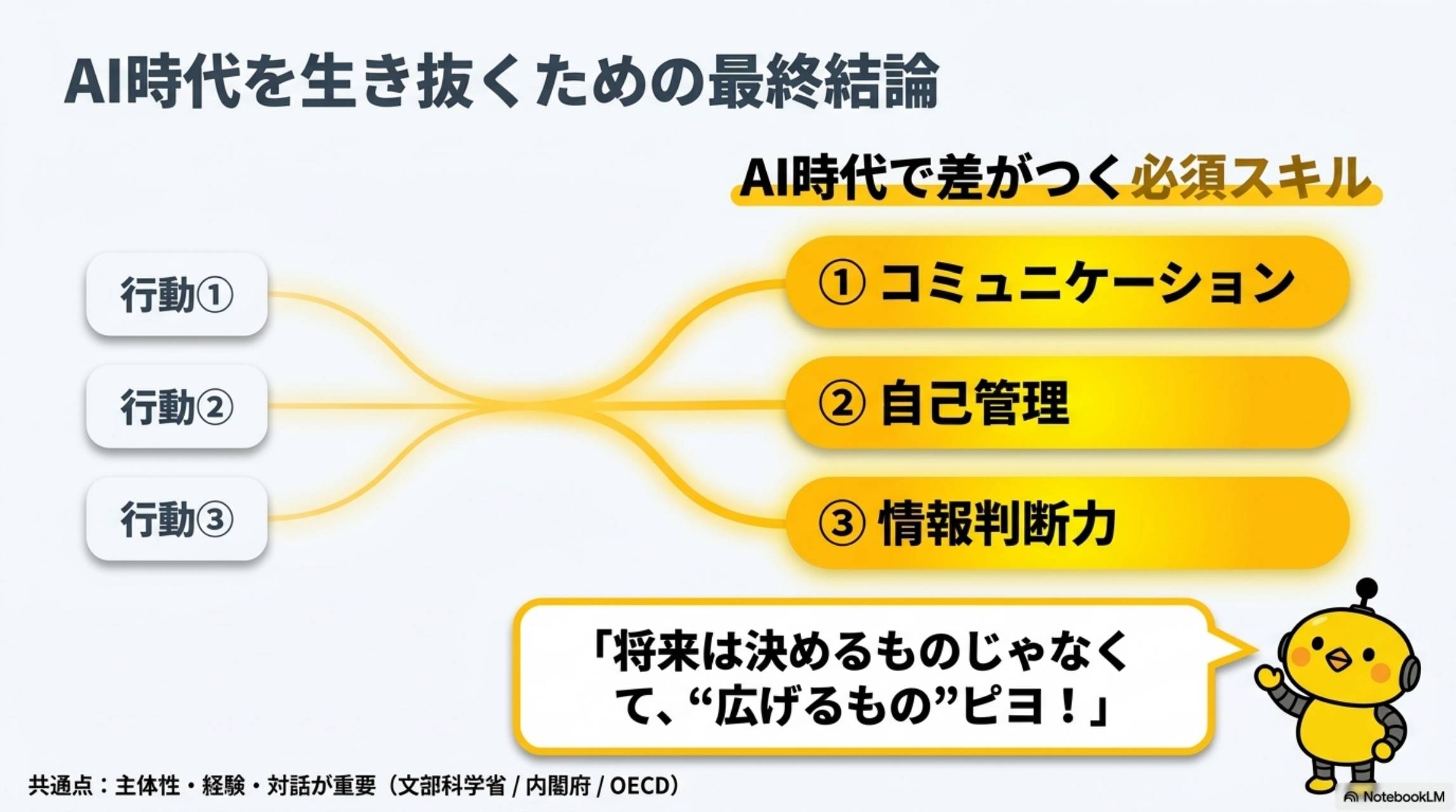 子どもの将来設計まとめ。親が今やるべき3つ：①好きと得意を見つける環境を作る ②考える力を育てる ③選択する経験を積ませる。将来設計＝選択肢設計。カイピヨくん「将来は決めるものじゃなくて、広げるものピヨ！」