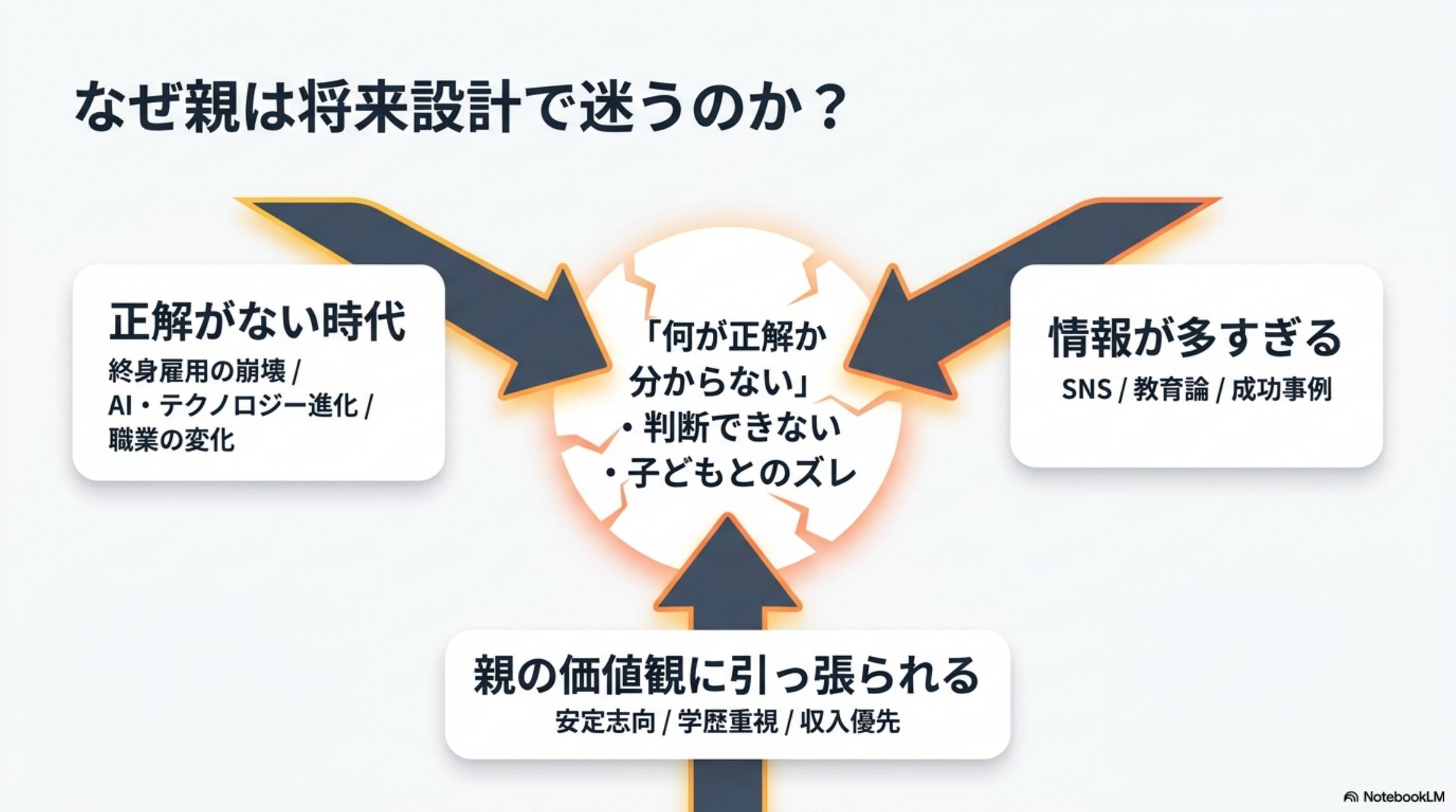 将来は「決めるもの」ではなく「広げるもの」。よくある失敗：将来を決めようとする・正解を探す。正しくは：選択肢を増やす・可能性を広げる。将来設計＝選択肢設計