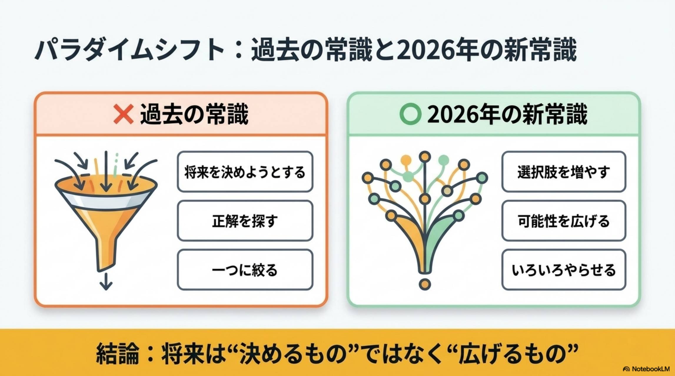 なぜ親は迷うのか？3つの原因。①正解がない時代（終身雇用の崩壊・AI進化・職業の変化）②情報が多すぎる（SNS・教育論・成功事例）③親の価値観に引っ張られる（安定志向・学歴重視・収入優先）