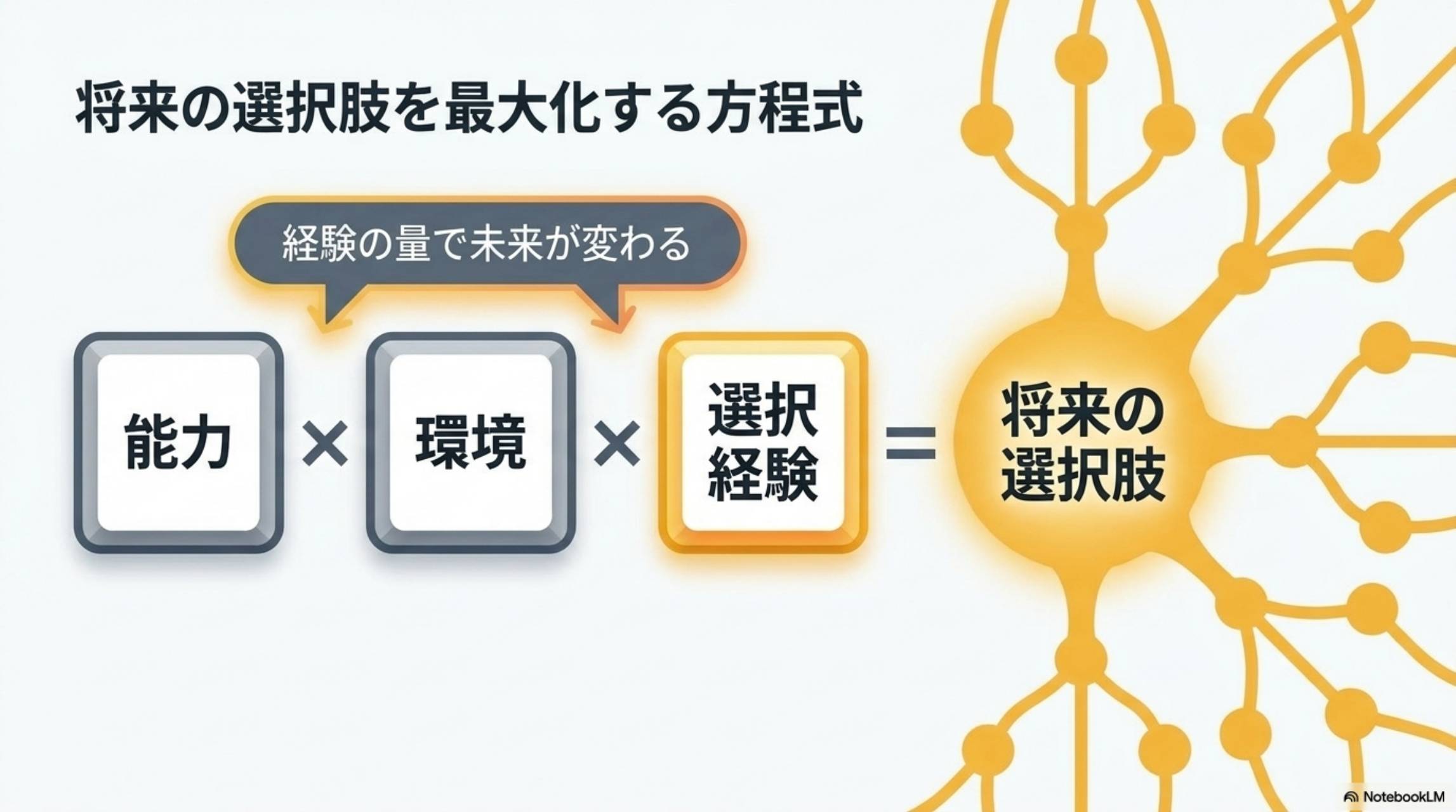 将来設計の本質：将来はこれで決まる。能力＋環境＋選択経験。経験の量で未来が変わる。親が今やるべき3つ。