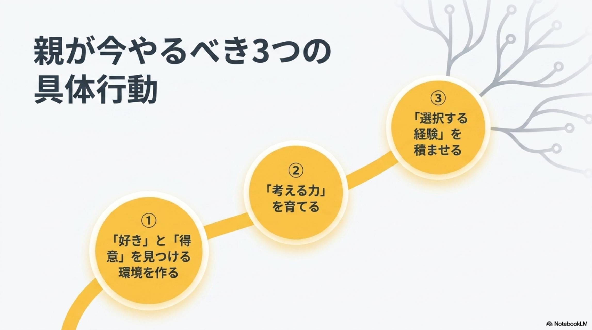 親がやるべき行動①「好き」と「得意」を見つける環境を作る。多くの親のミス：勉強だけ・一つに絞る。正解：いろいろやらせる。具体行動：習い事を複数試す・体験イベント参加・興味を否定しない。やめてもOKにする。