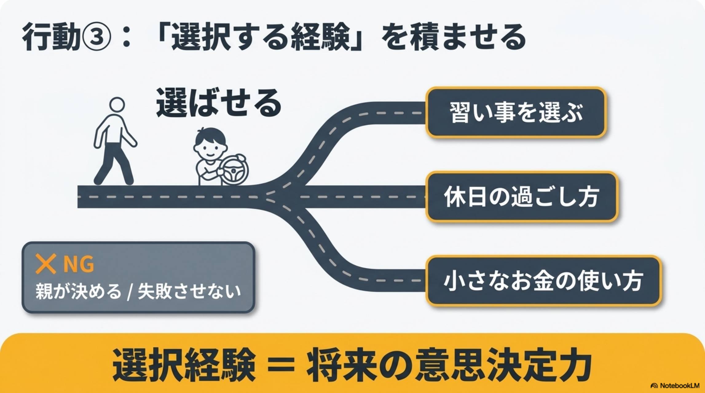 年齢別実践テンプレ。幼児（3〜6歳）：体験重視・興味観察。「どれが楽しかった？」小学生：挑戦させる・小さな失敗OK。「次どうする？」中高生：自己分析・将来の選択肢提示。「どんな生活したい？」