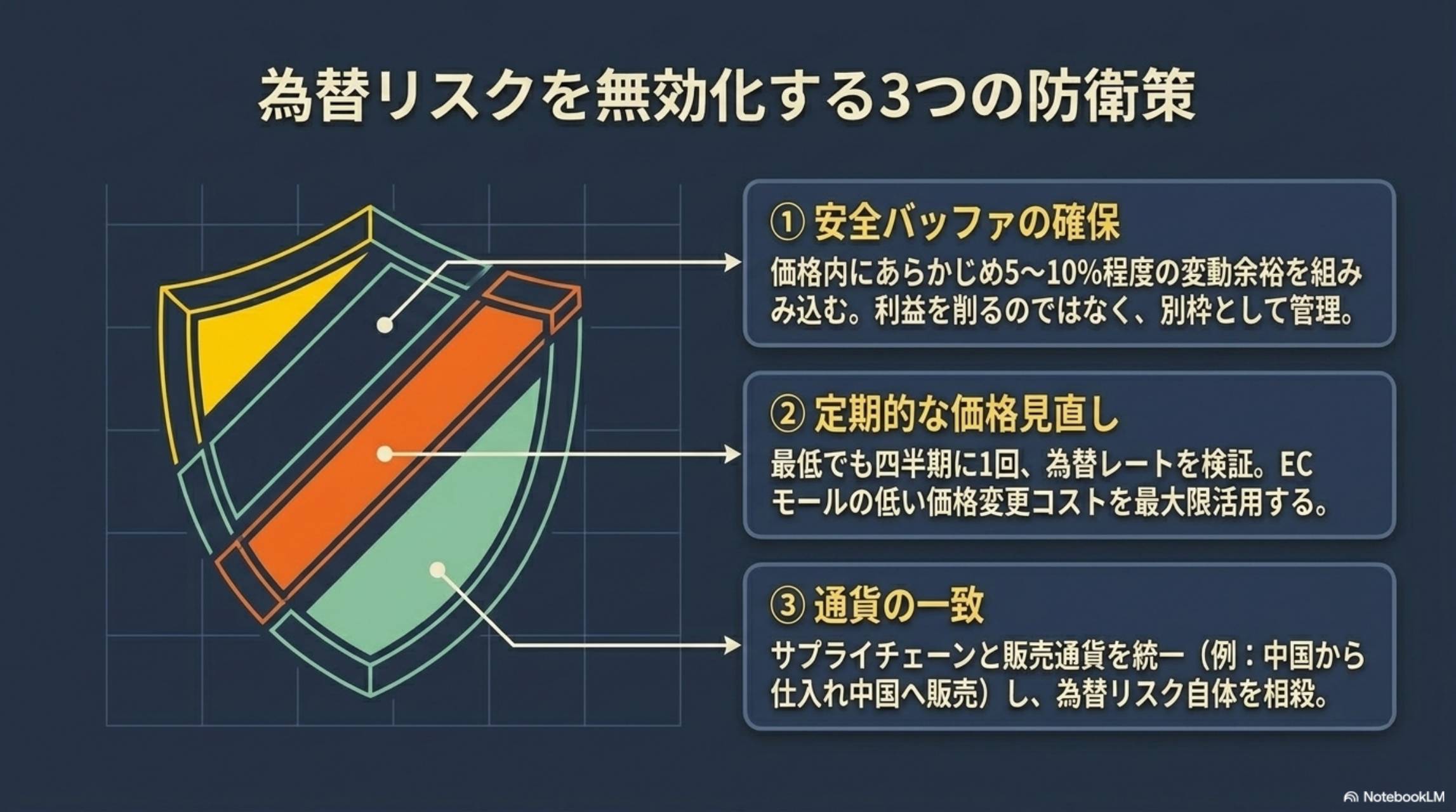 為替リスクを無効化する3つの防衛策：①安全バッファの確保（5〜10%）②定期的な価格見直し（四半期に1回）③通貨の一致（仕入れと販売を同通貨に）